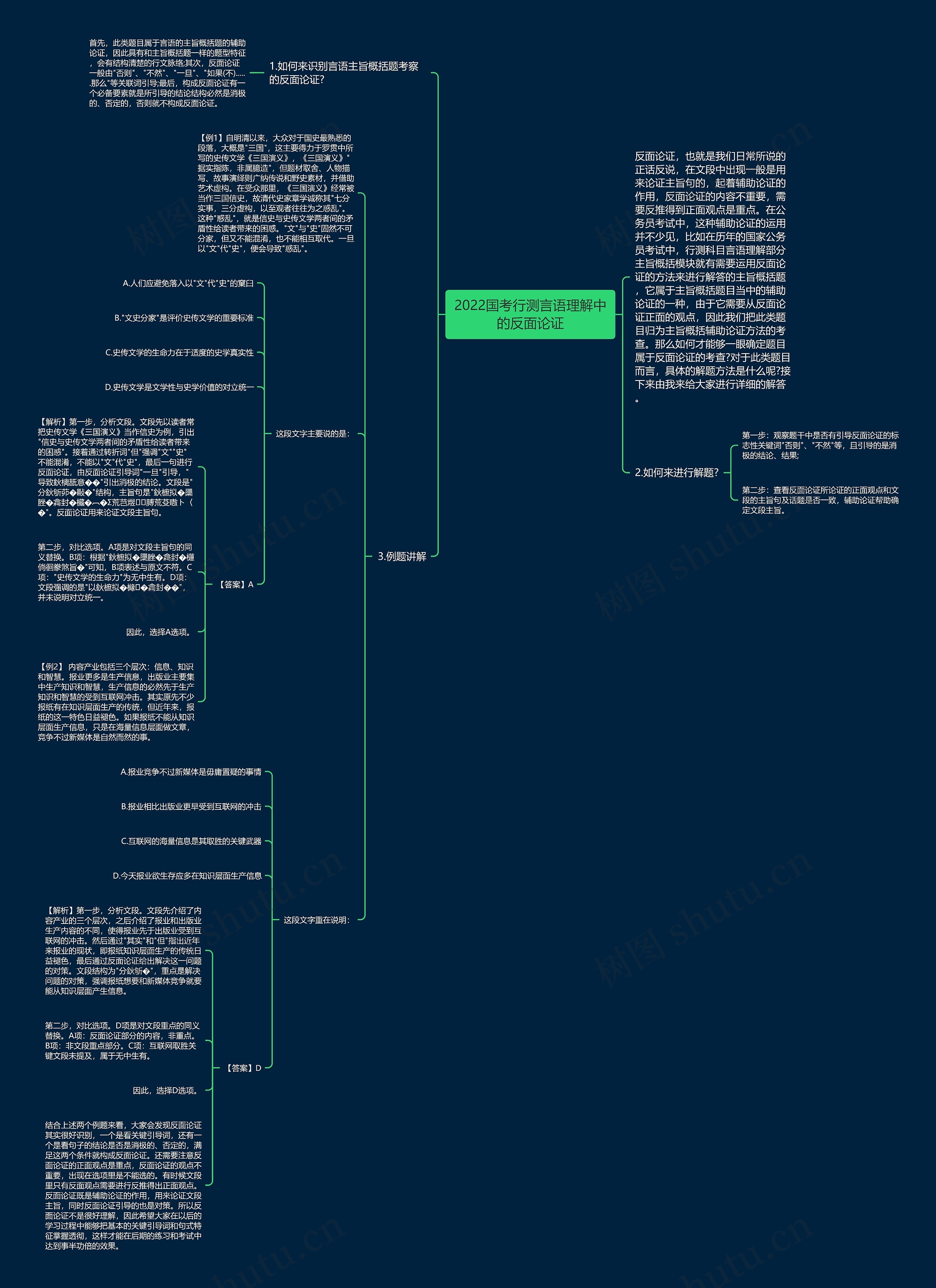 2022国考行测言语理解中的反面论证思维导图