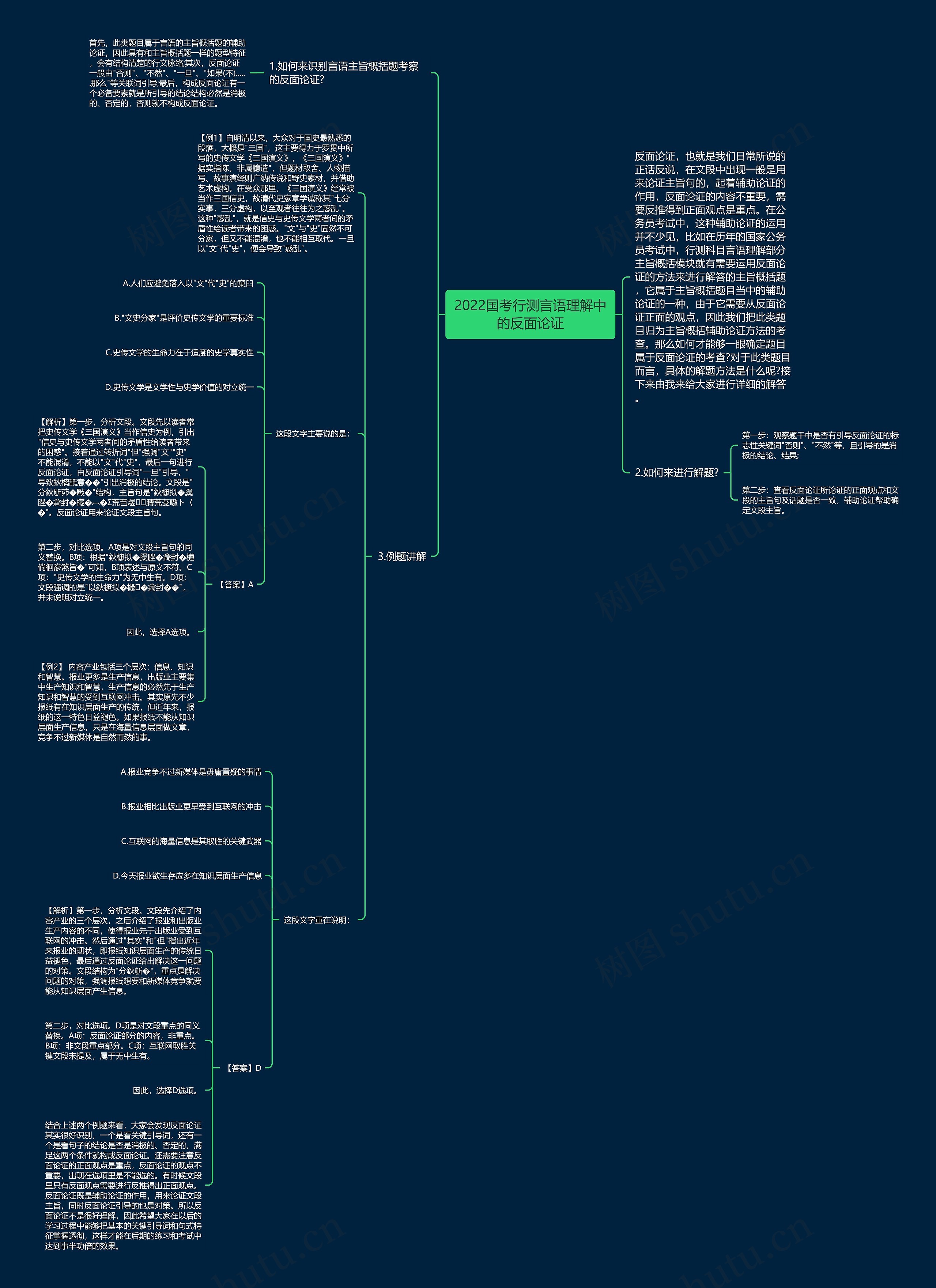 2022国考行测言语理解中的反面论证思维导图高清图 2022国考行测言语理解中的反面论证思维导图