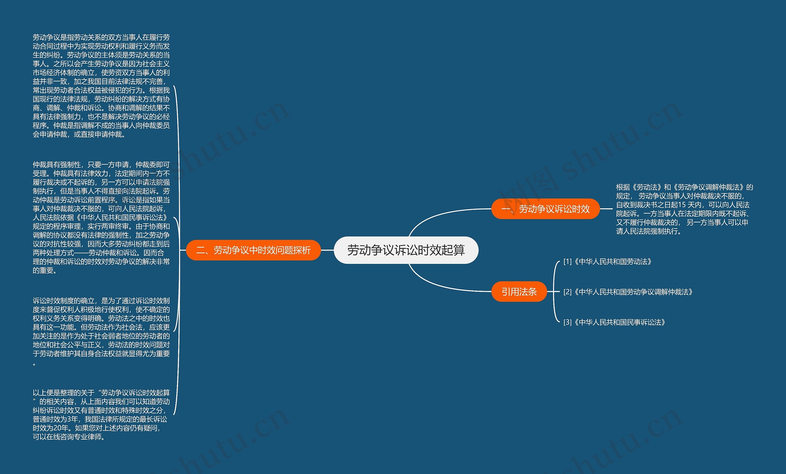 劳动争议诉讼时效起算思维导图