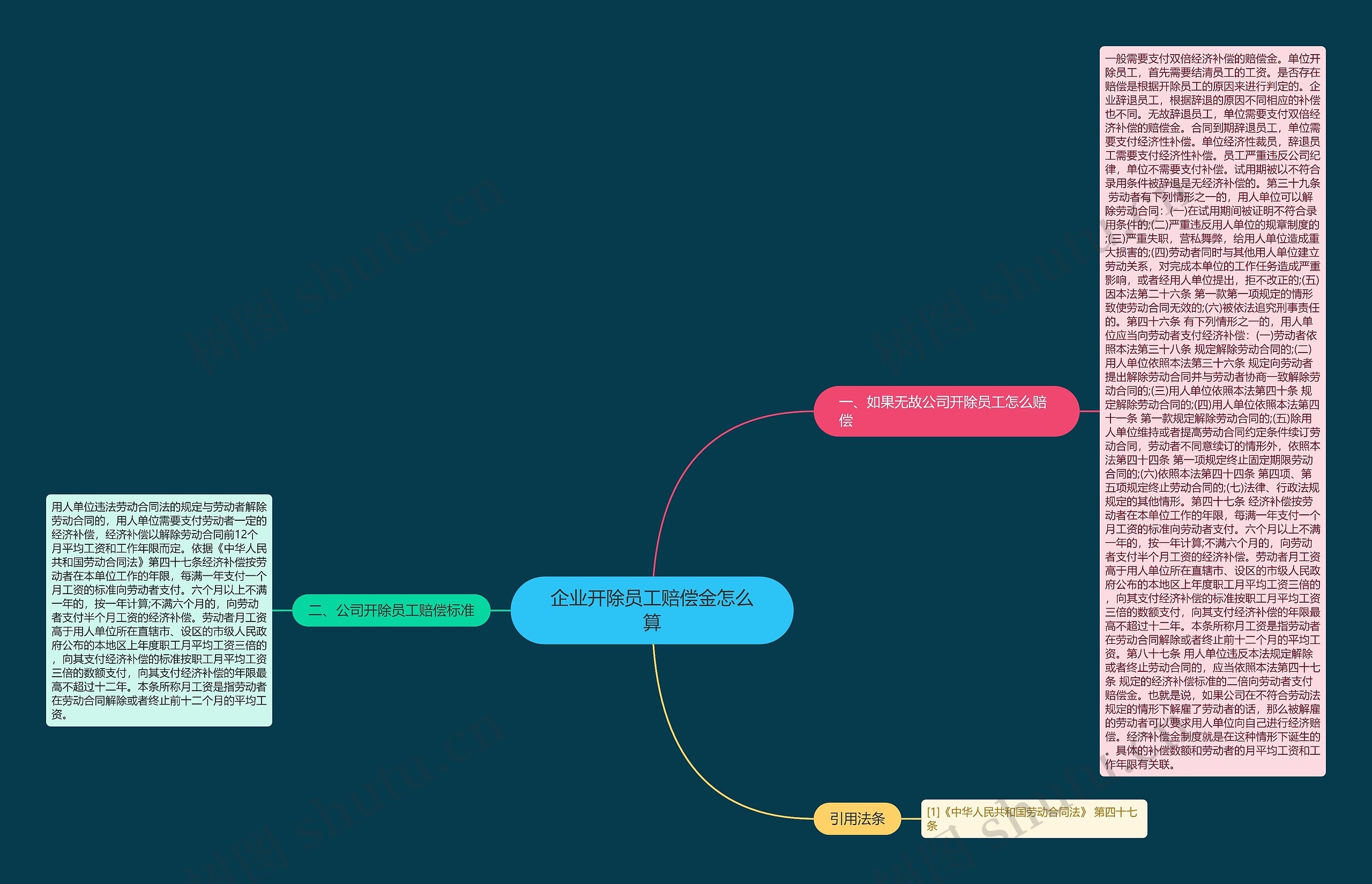 企业开除员工赔偿金怎么算思维导图