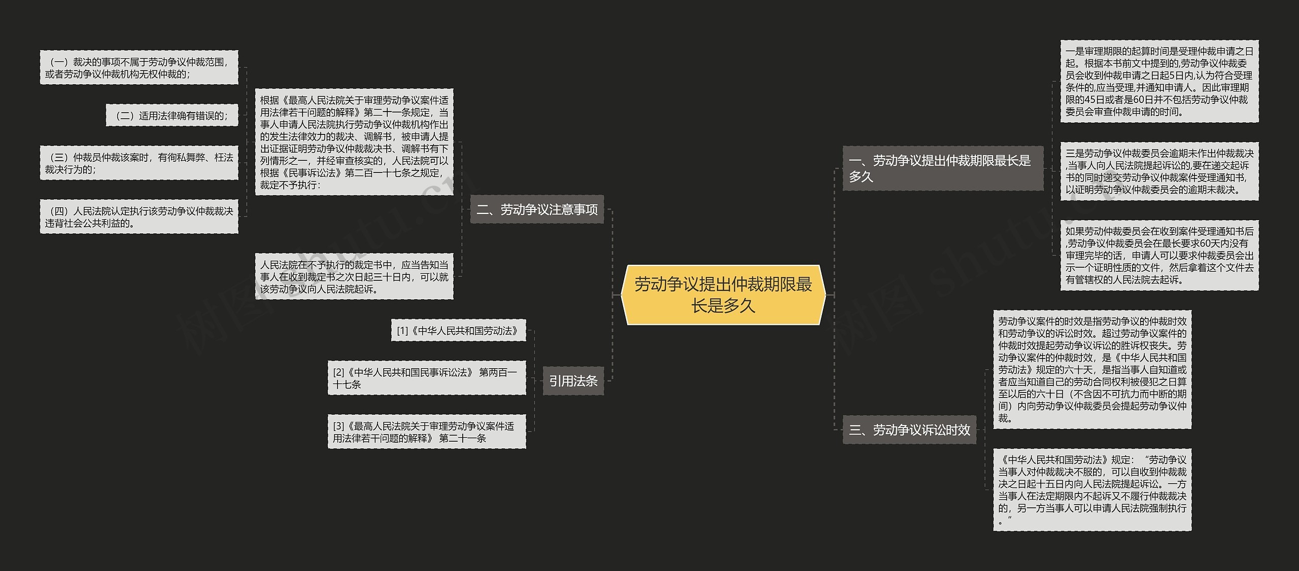 劳动争议提出仲裁期限最长是多久思维导图