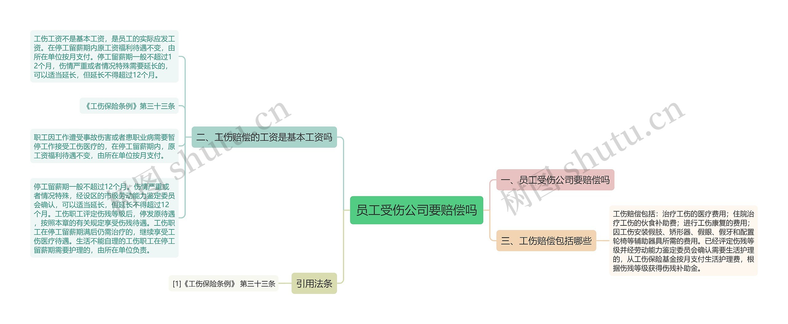 员工受伤公司要赔偿吗思维导图