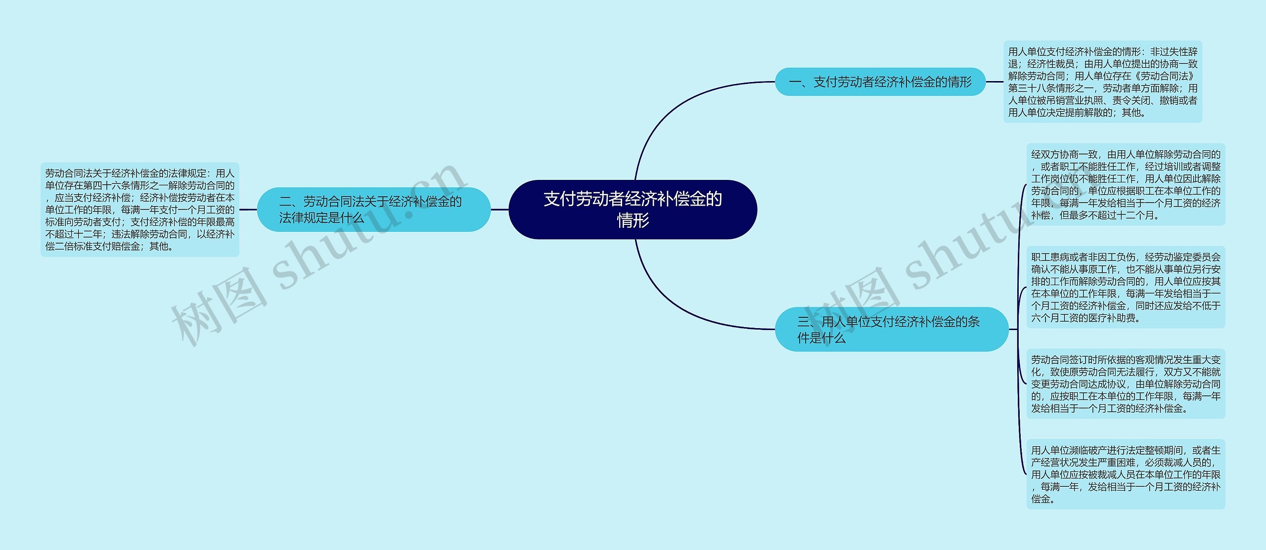 支付劳动者经济补偿金的情形思维导图