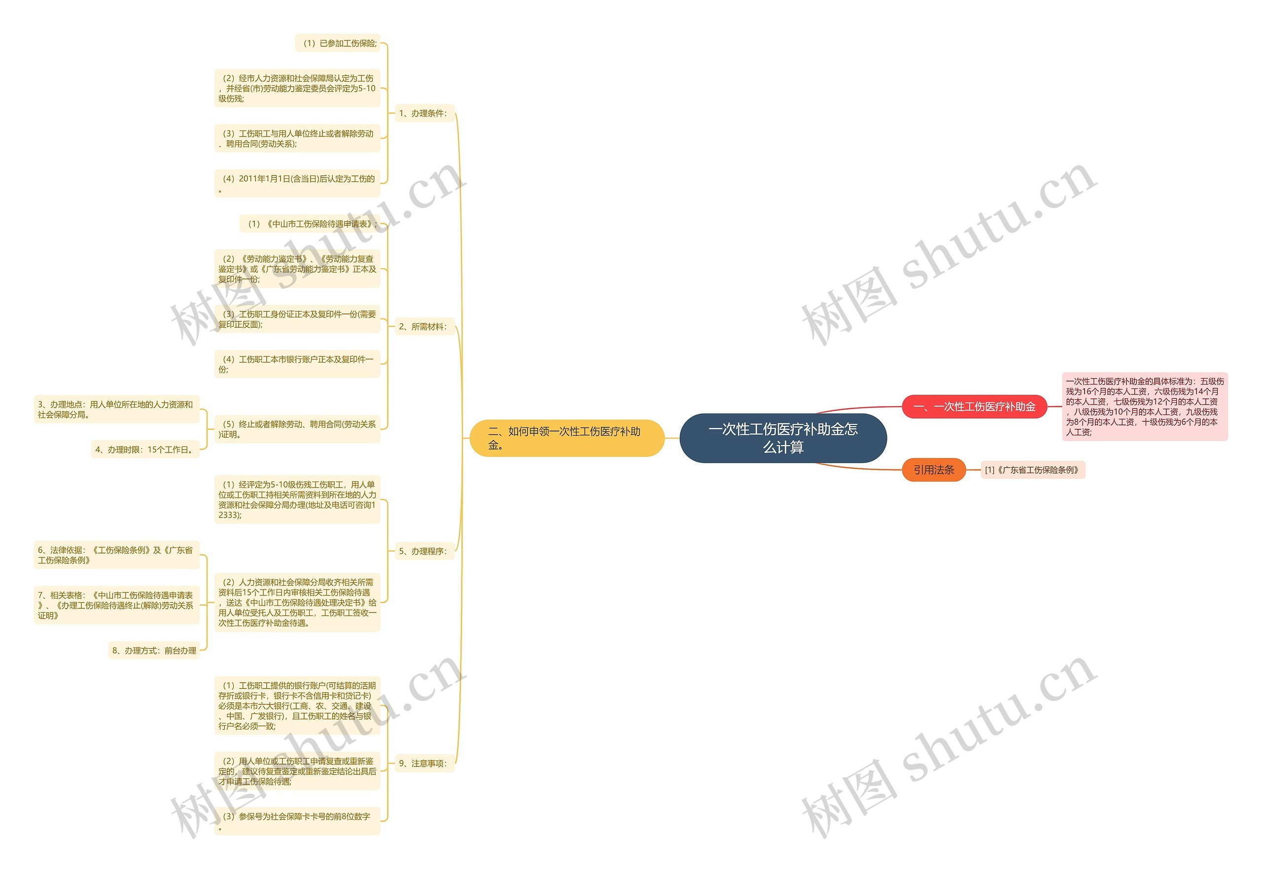 一次性工伤医疗补助金怎么计算思维导图