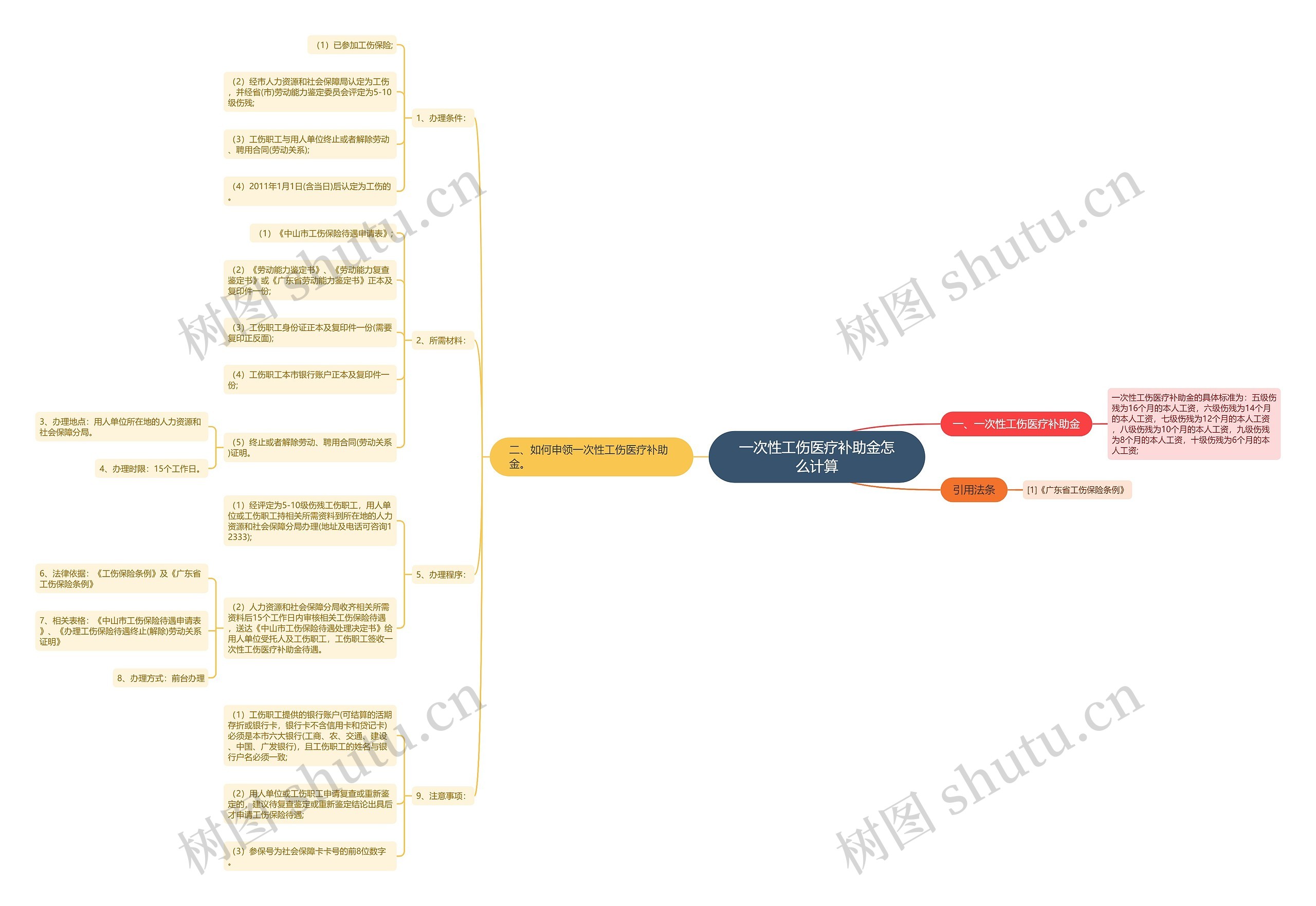一次性工伤医疗补助金怎么计算 一次性工伤医疗补助金怎么计算
