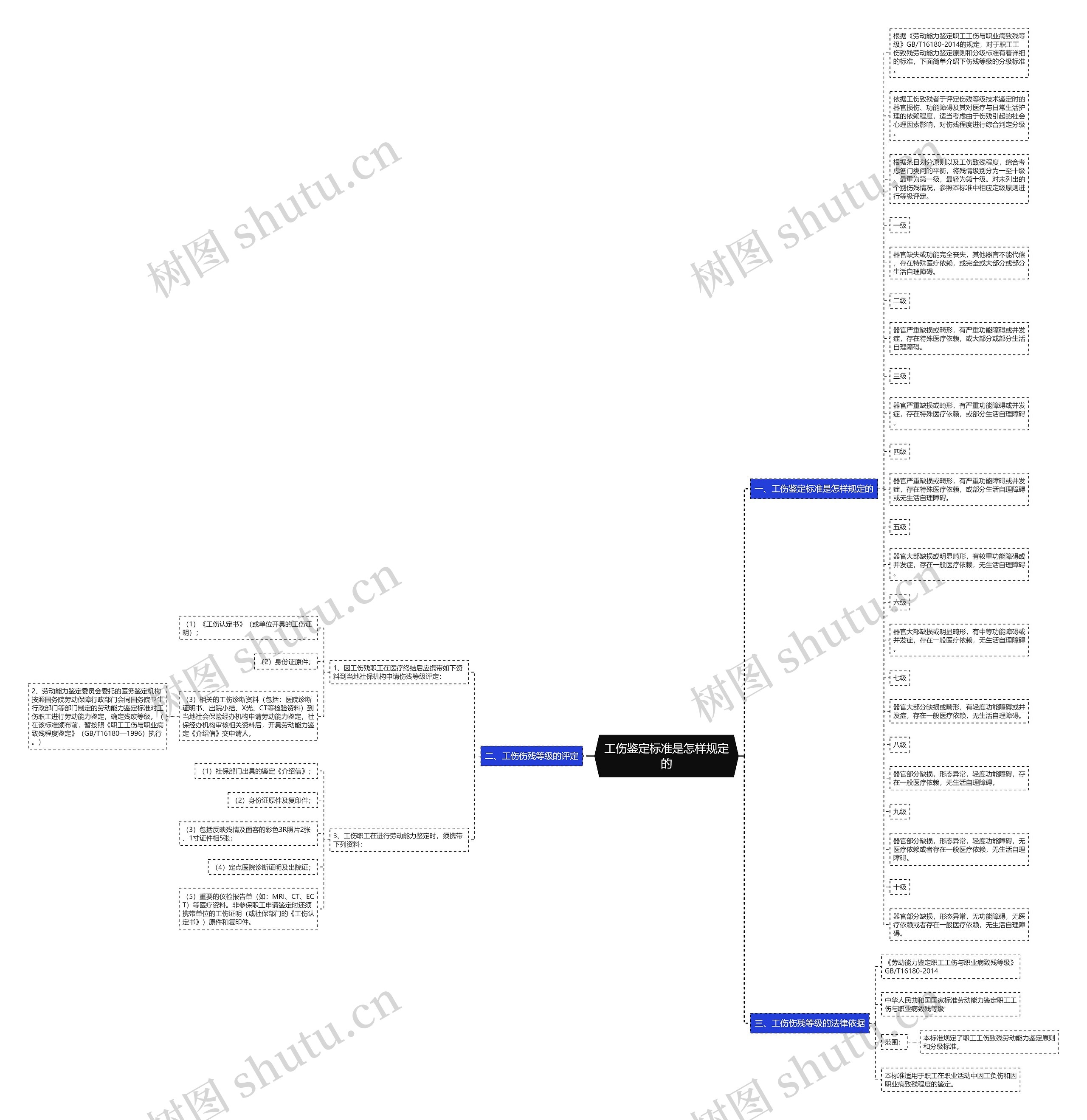 工伤鉴定标准是怎样规定的思维导图