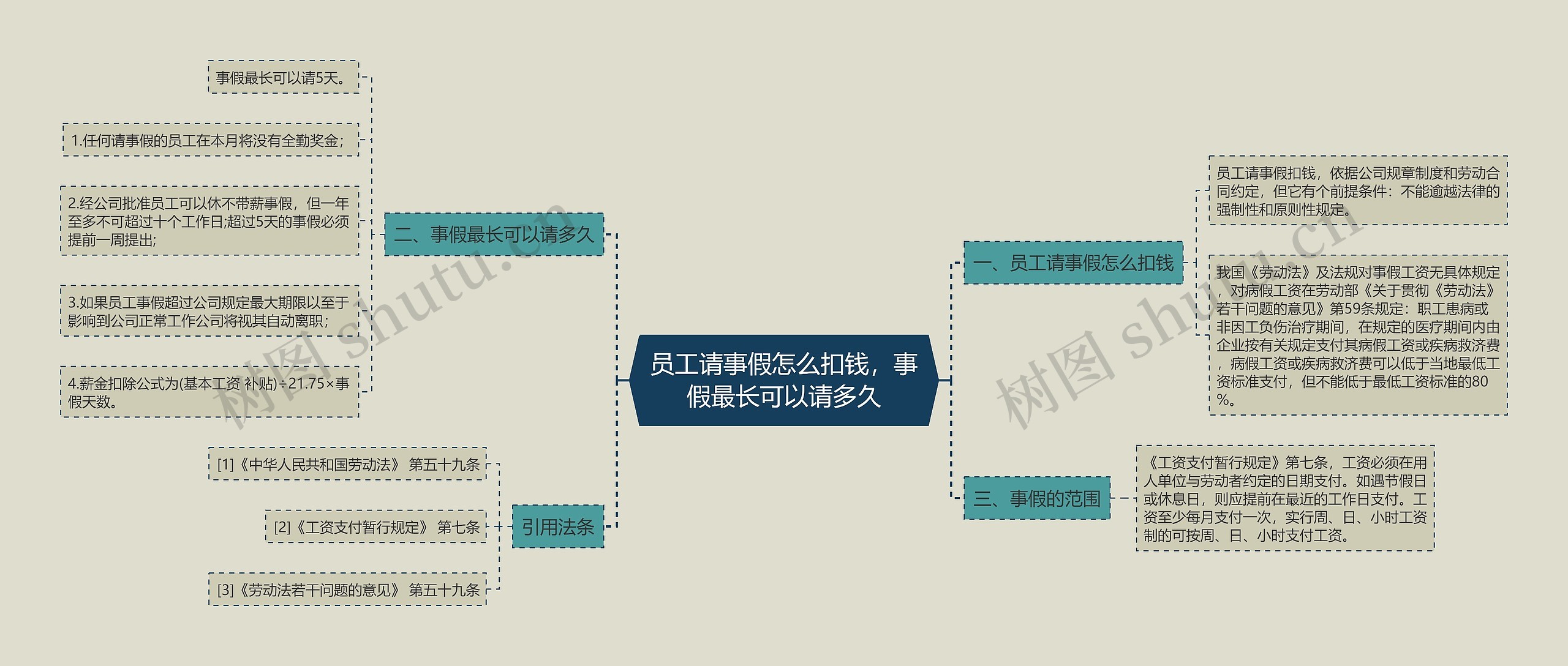 员工请事假怎么扣钱，事假最长可以请多久思维导图