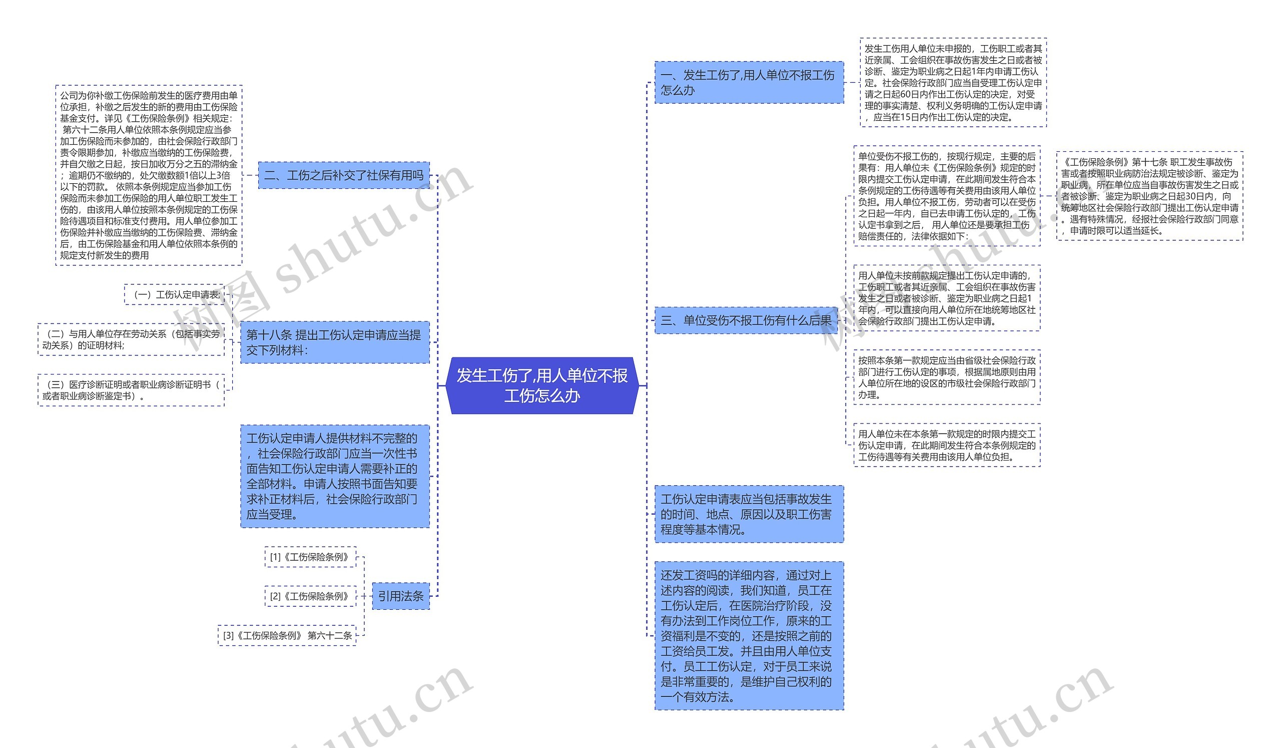 发生工伤了,用人单位不报工伤怎么办思维导图