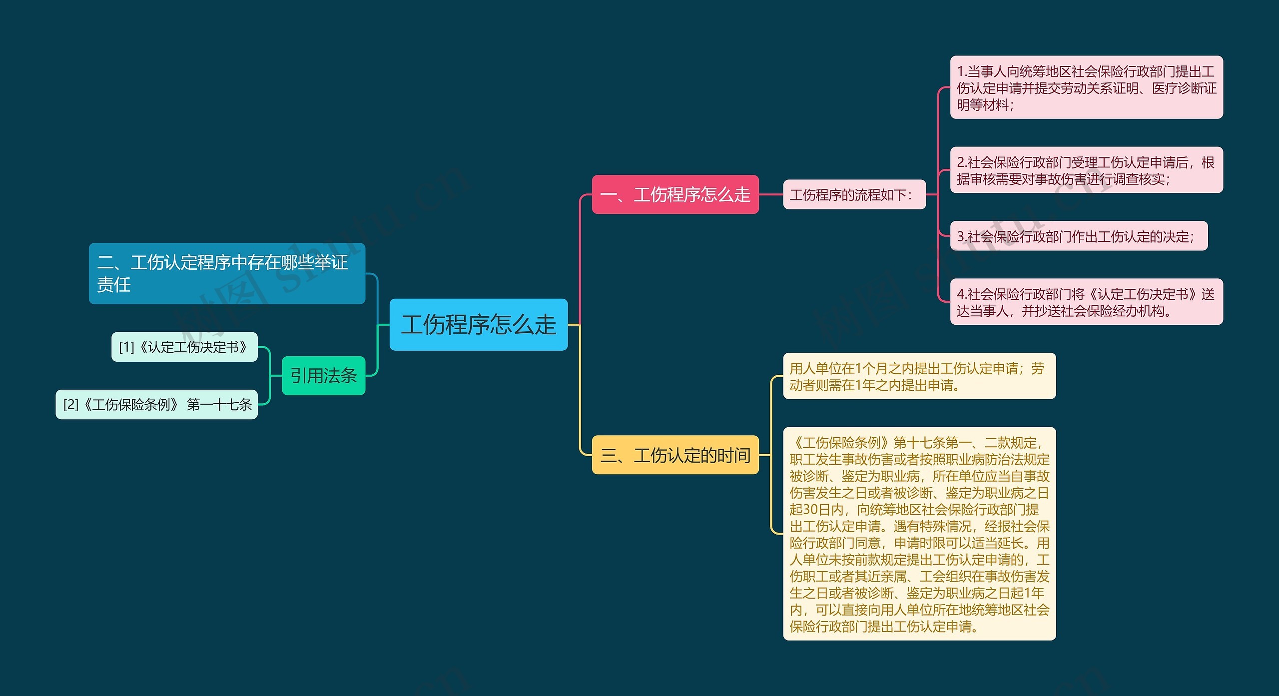 工伤程序怎么走思维导图