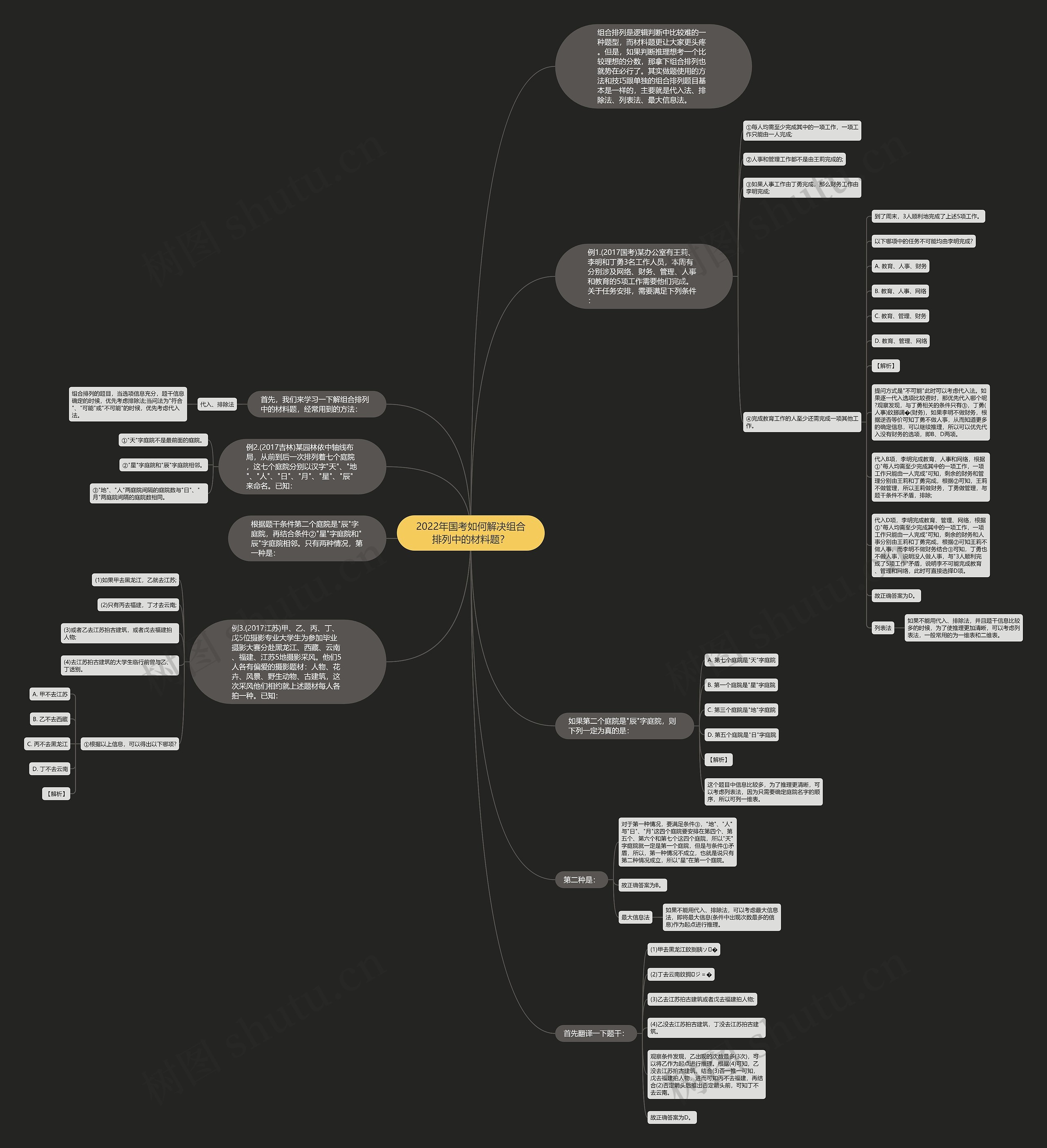 2022年国考如何解决组合排列中的材料题？思维导图