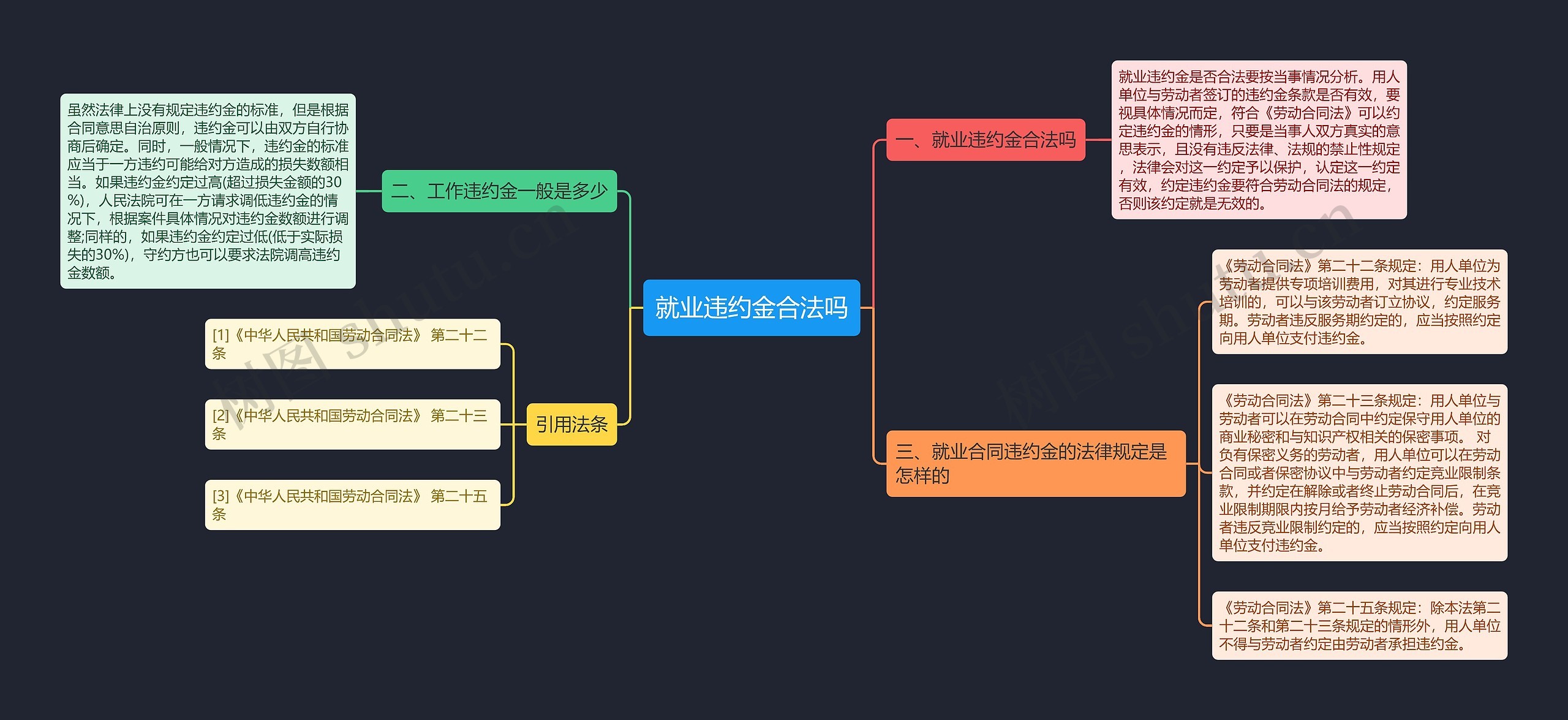 就业违约金合法吗思维导图