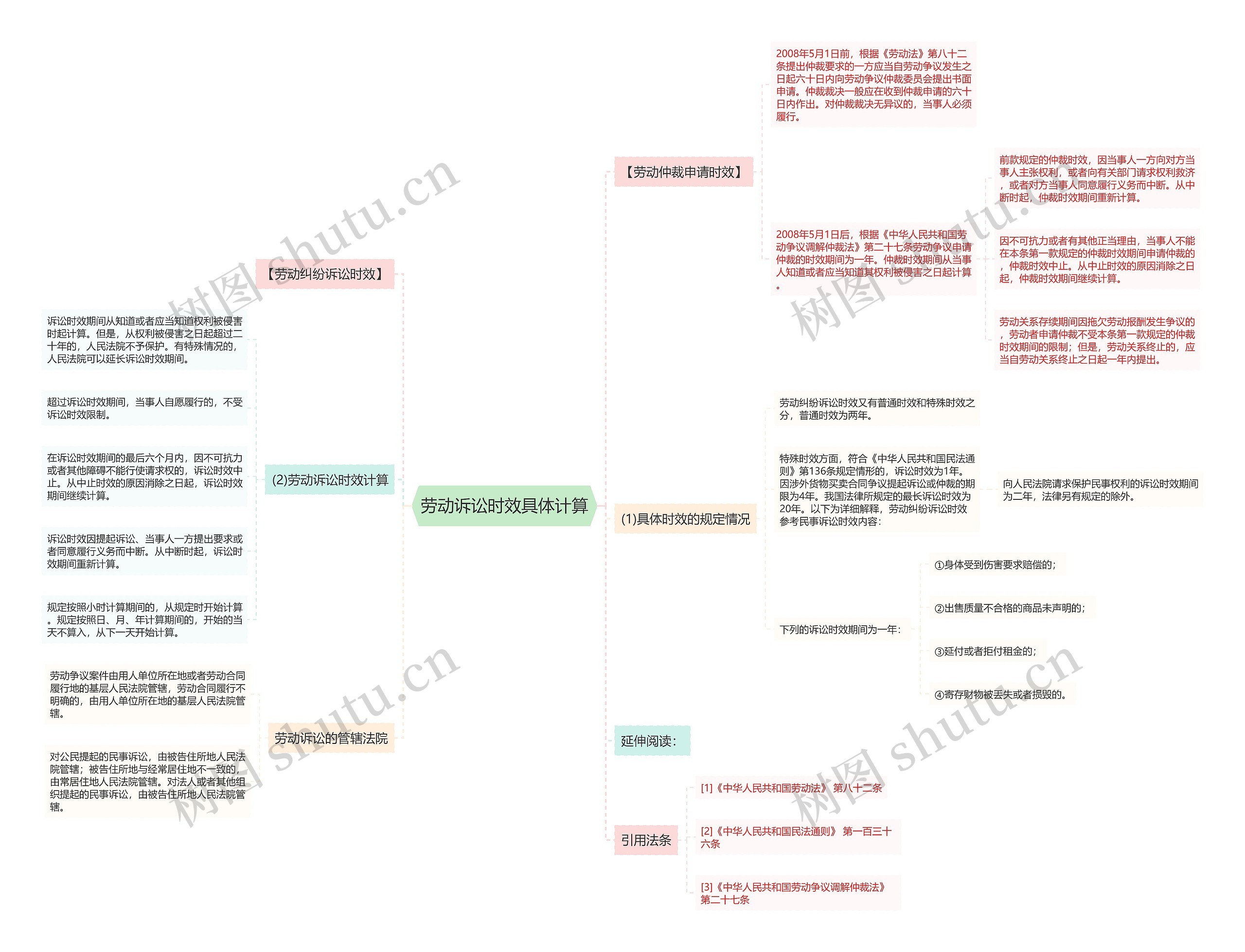 劳动诉讼时效具体计算思维导图