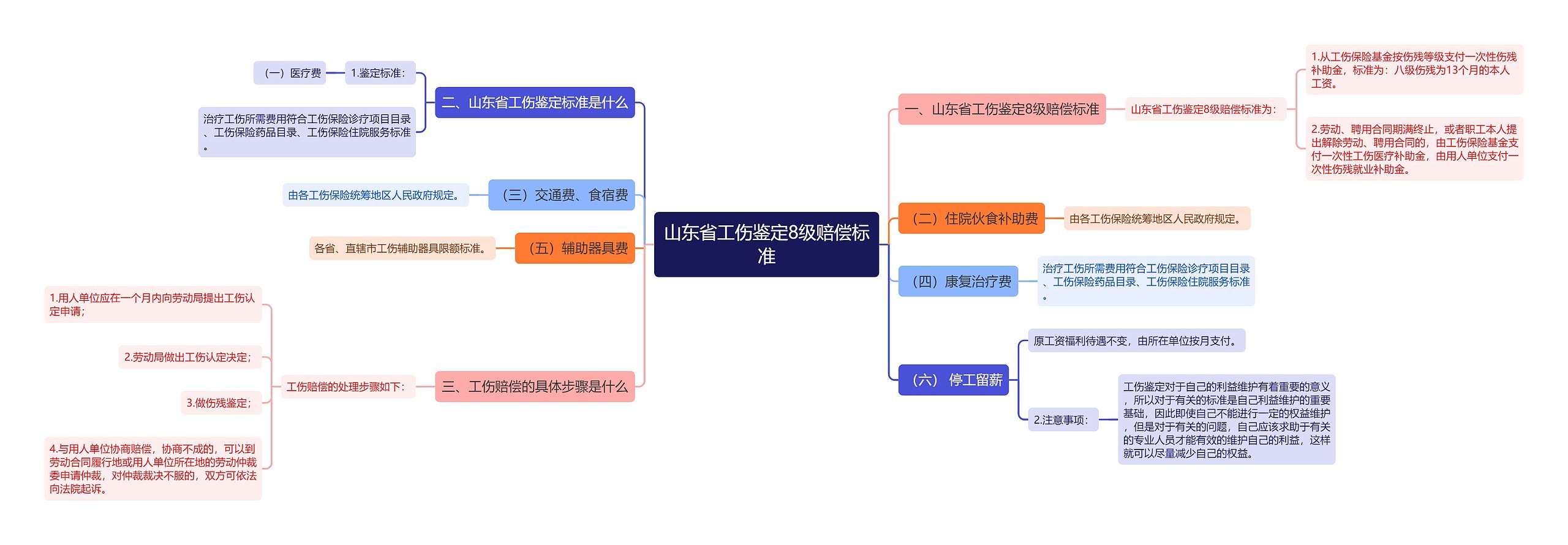 山东省工伤鉴定8级赔偿标准