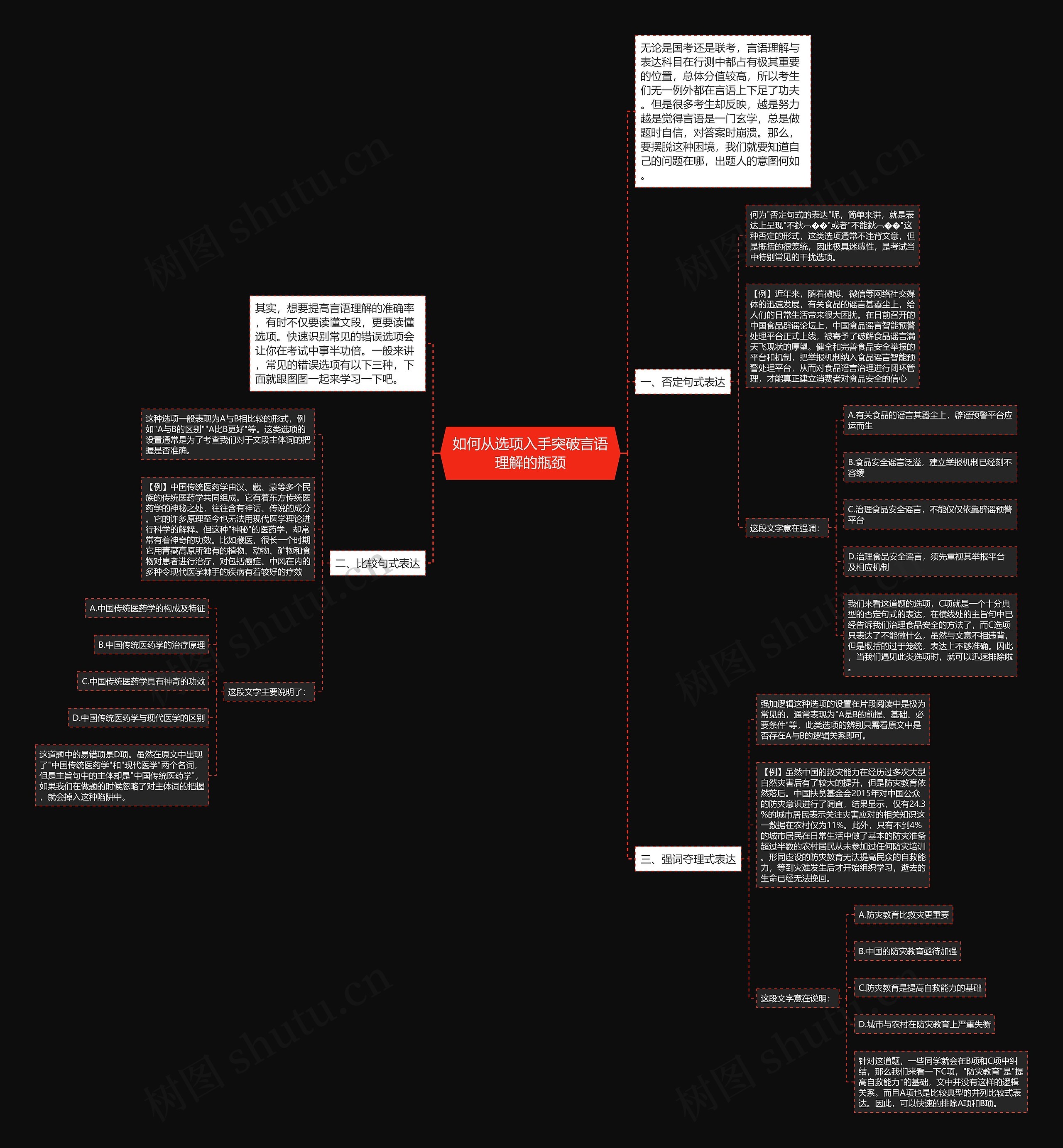 如何从选项入手突破言语理解的瓶颈思维导图