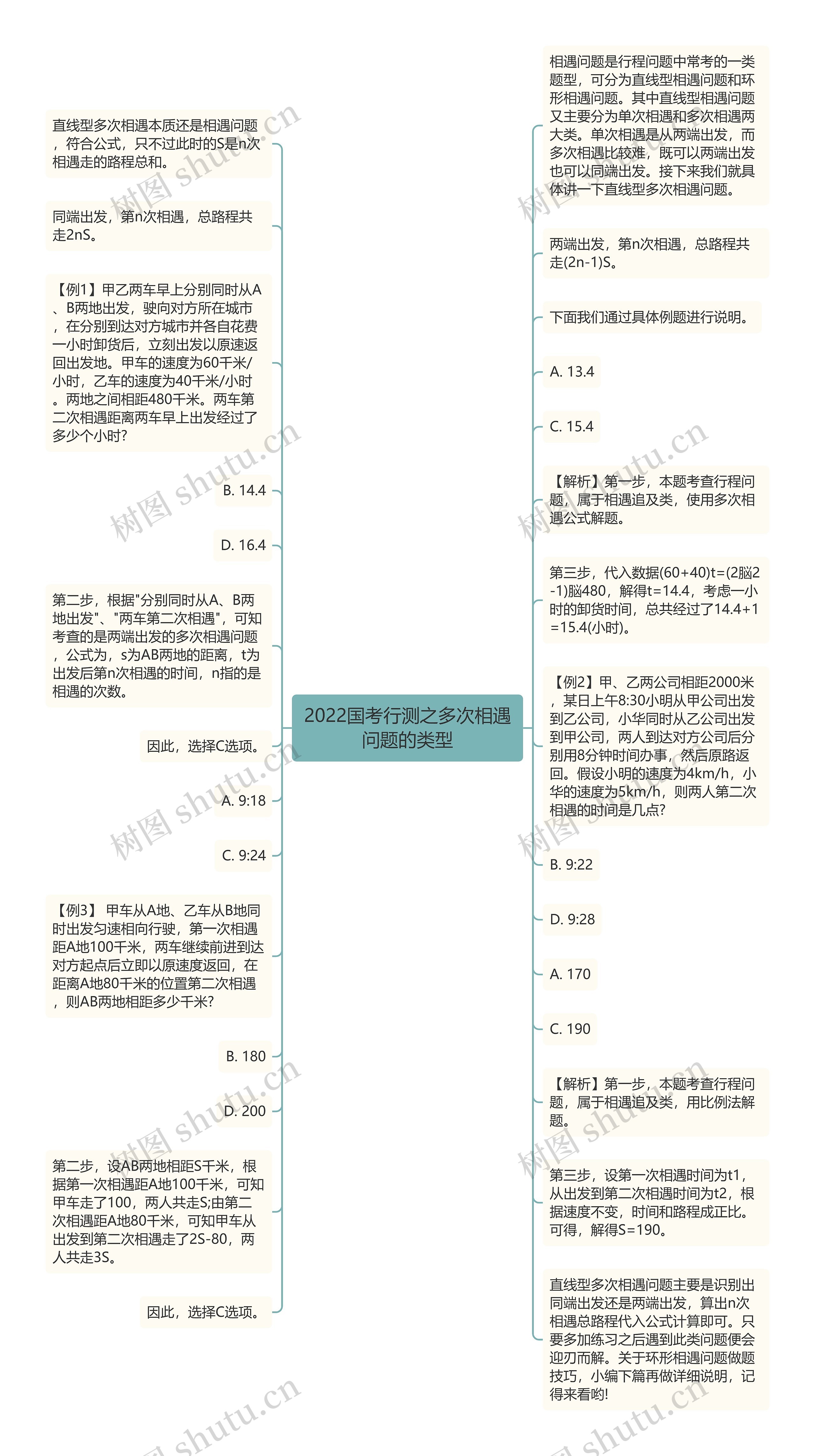 2022国考行测之多次相遇问题的类型思维导图