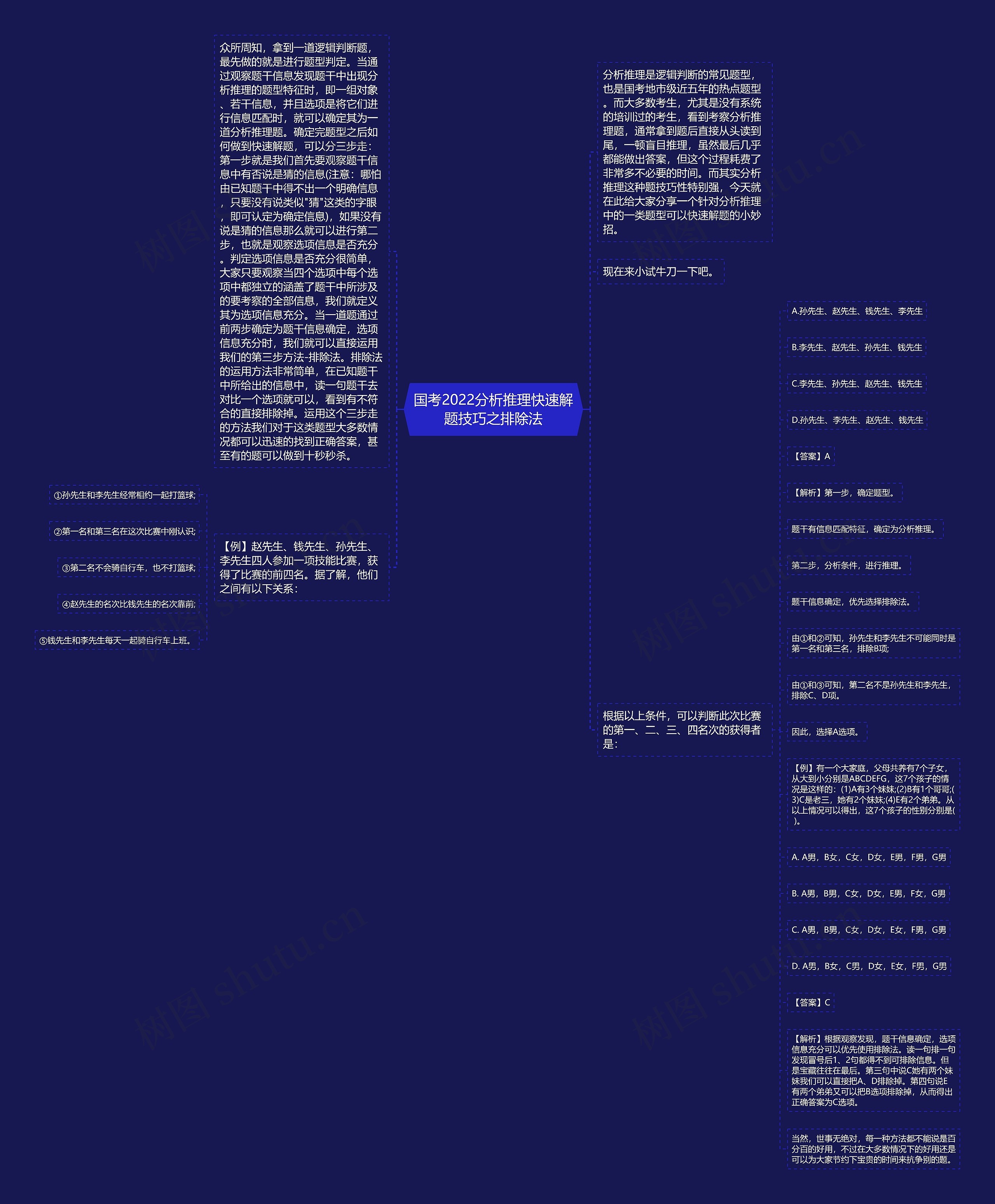 国考2022分析推理快速解题技巧之排除法思维导图