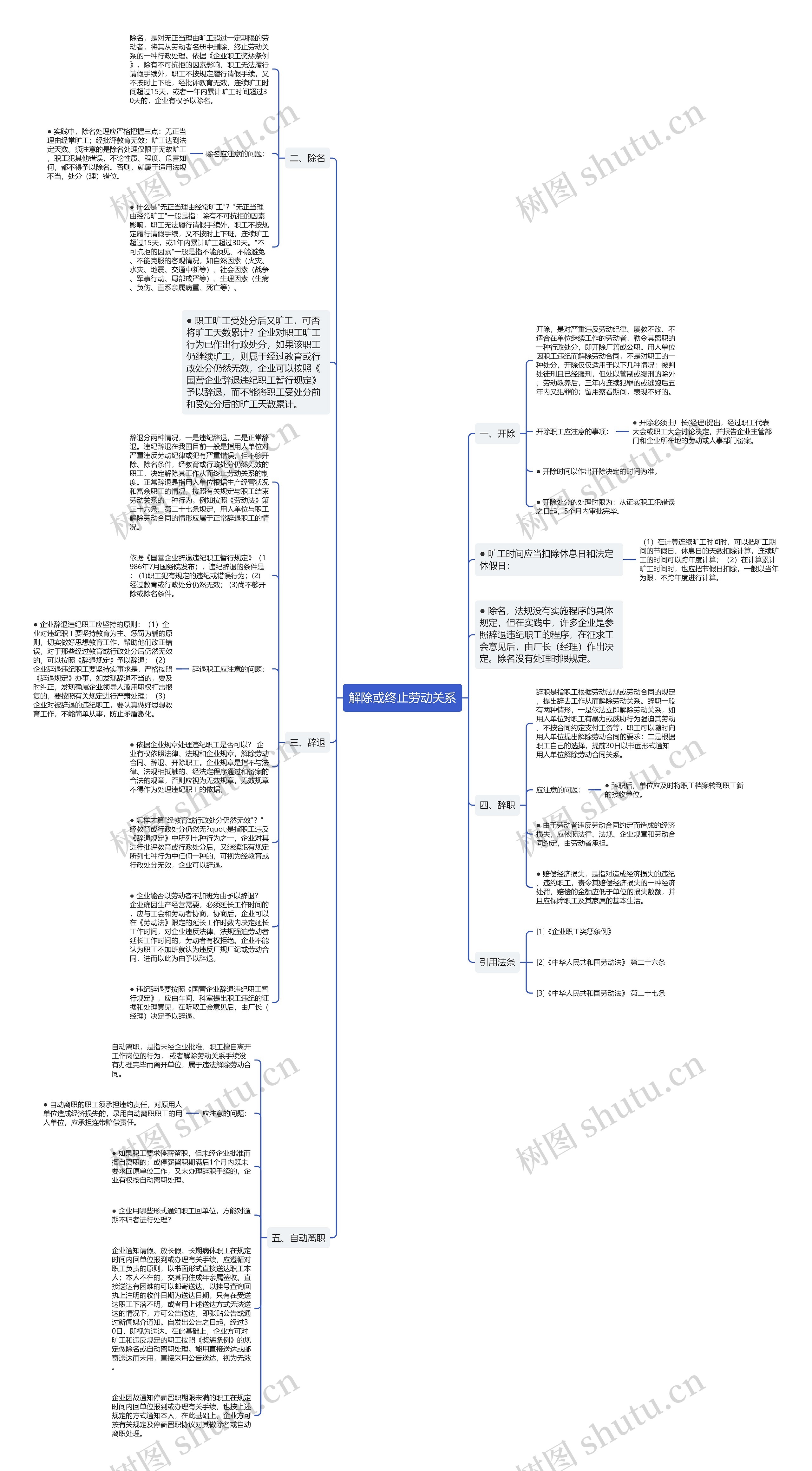 解除或终止劳动关系思维导图