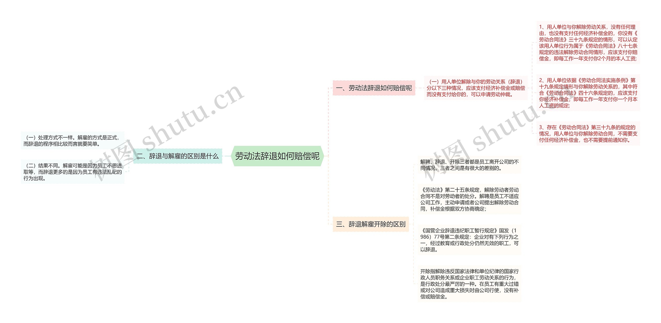 劳动法辞退如何赔偿呢