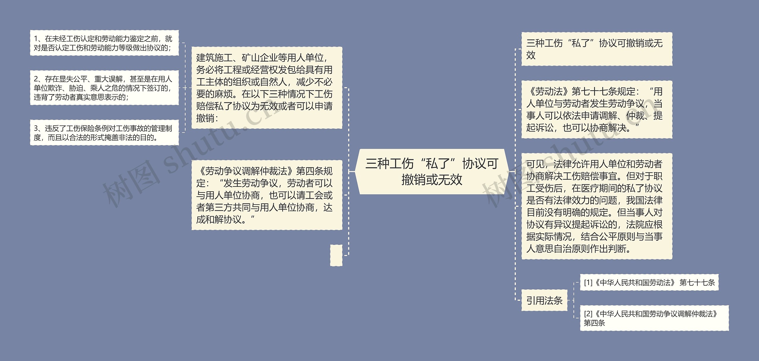 三种工伤“私了”协议可撤销或无效思维导图