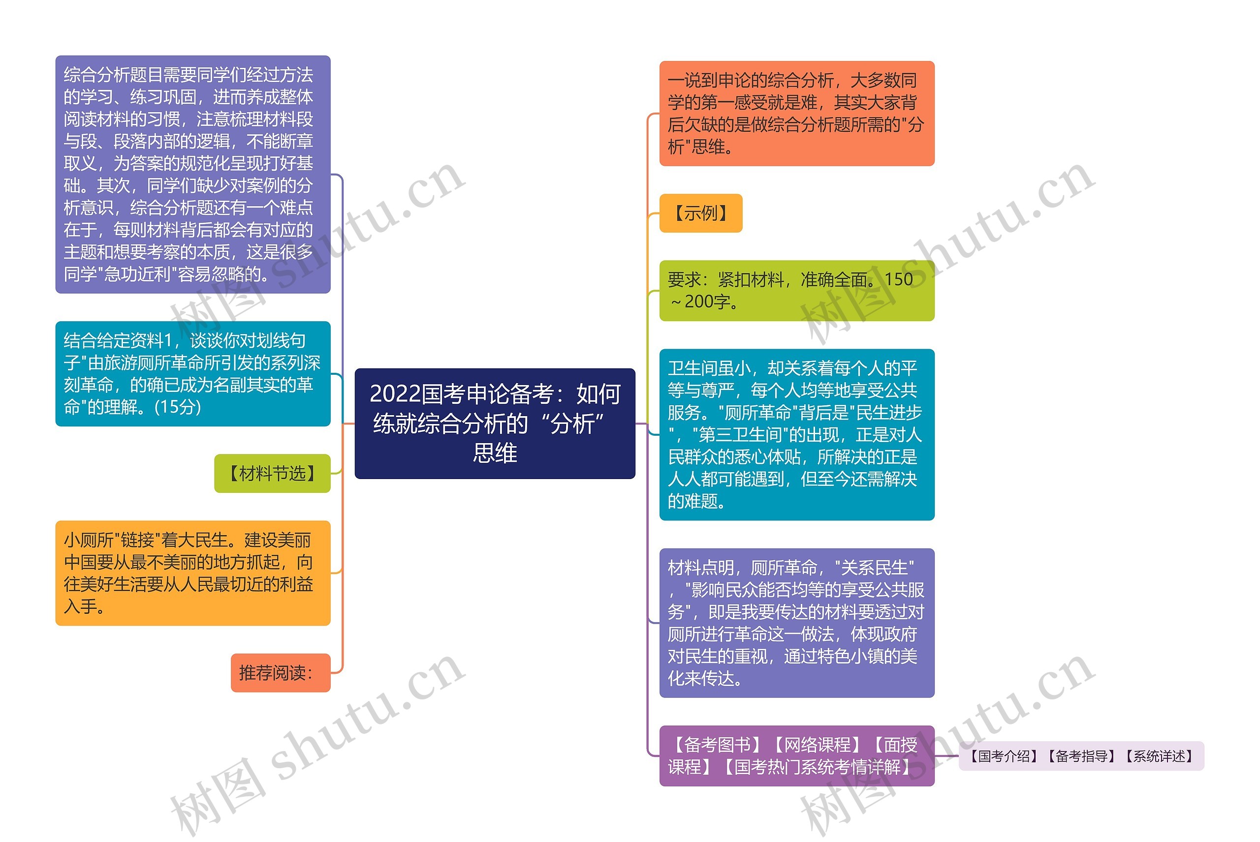 2022国考申论备考：如何练就综合分析的“分析”思维思维导图