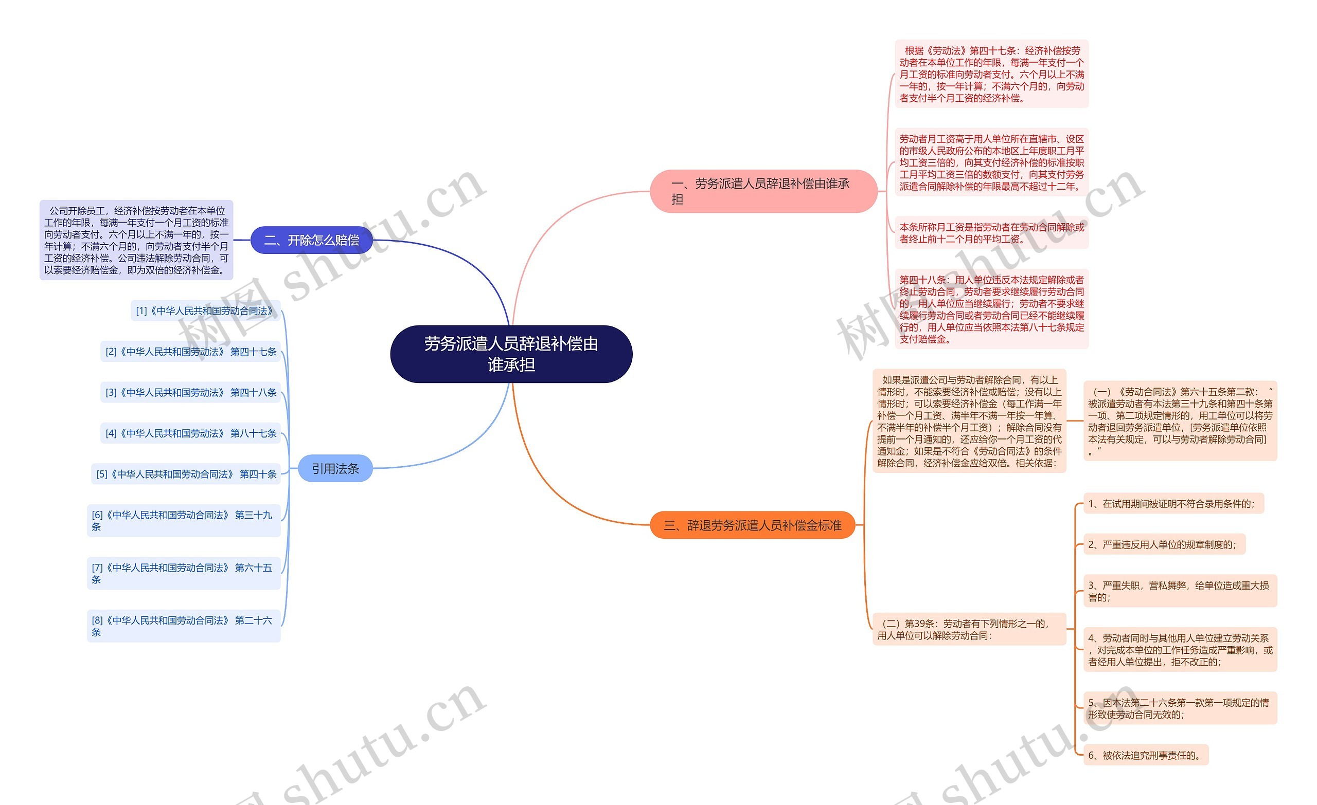 劳务派遣人员辞退补偿由谁承担思维导图