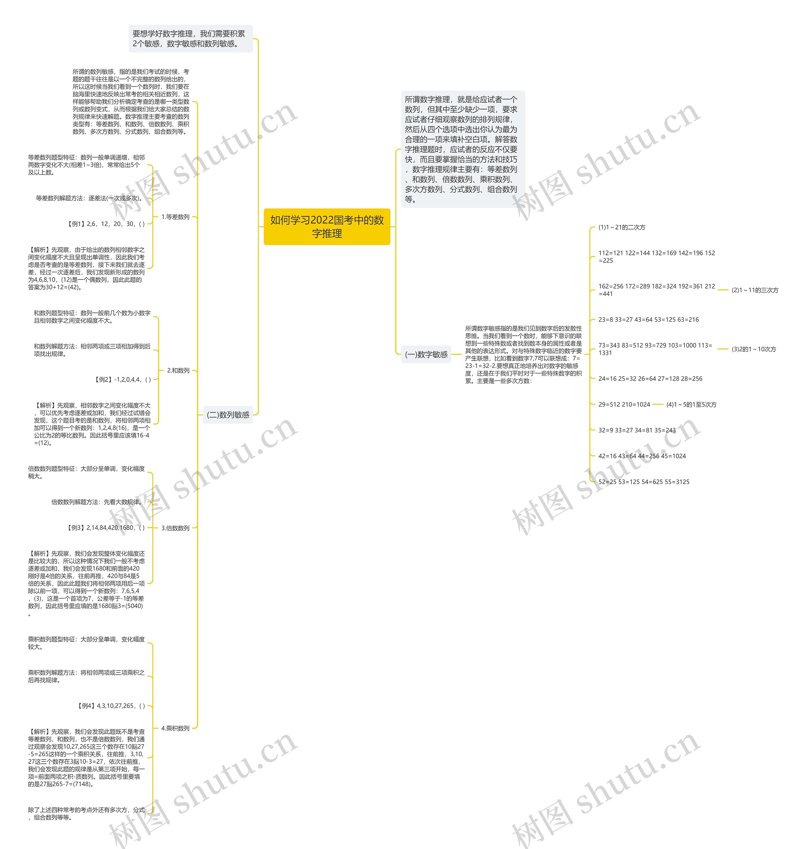 如何学习2022国考中的数字推理思维导图