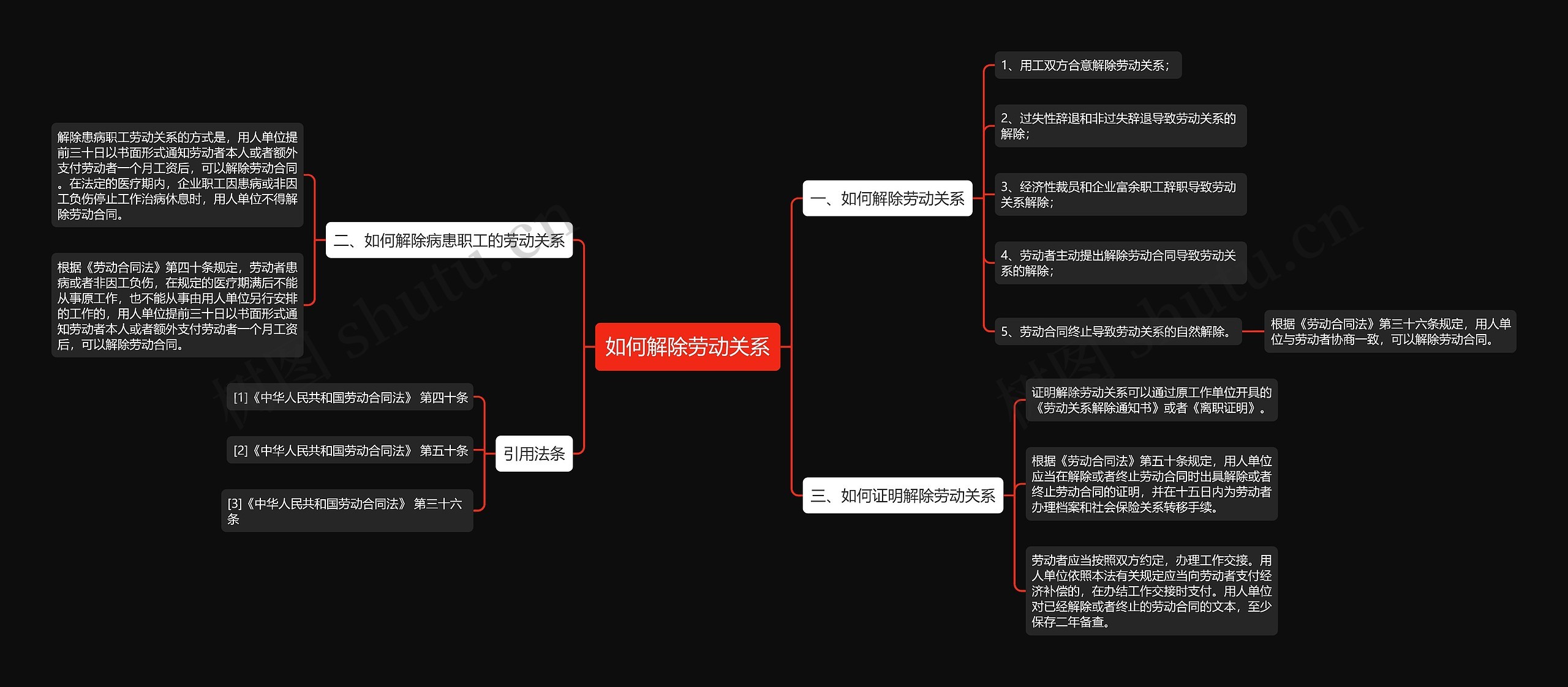 如何解除劳动关系思维导图