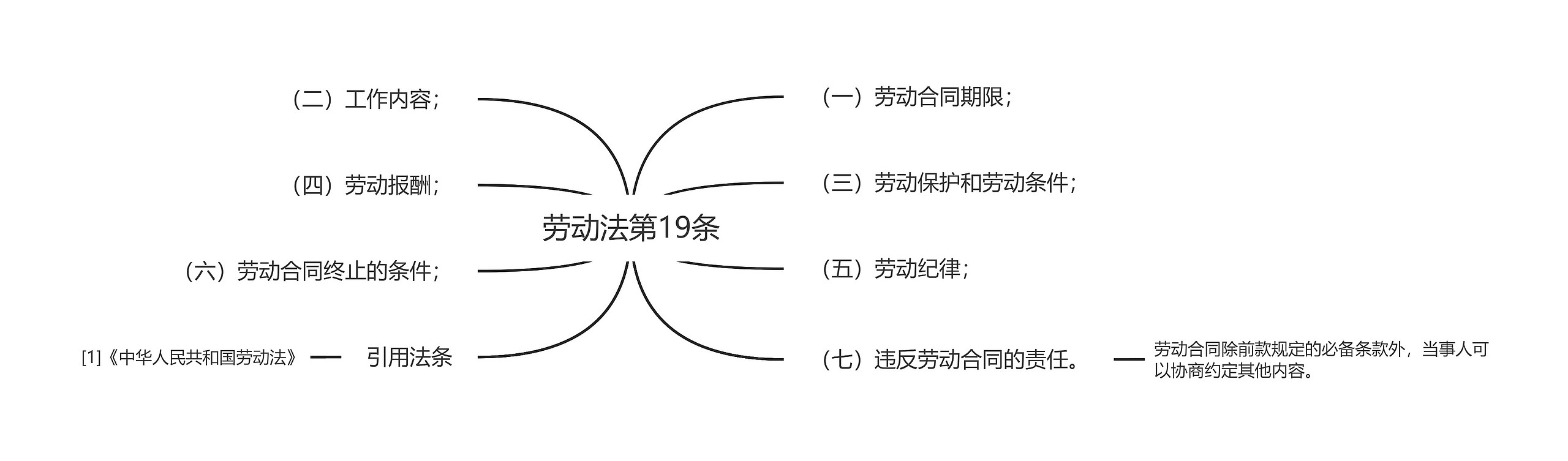 劳动法第19条