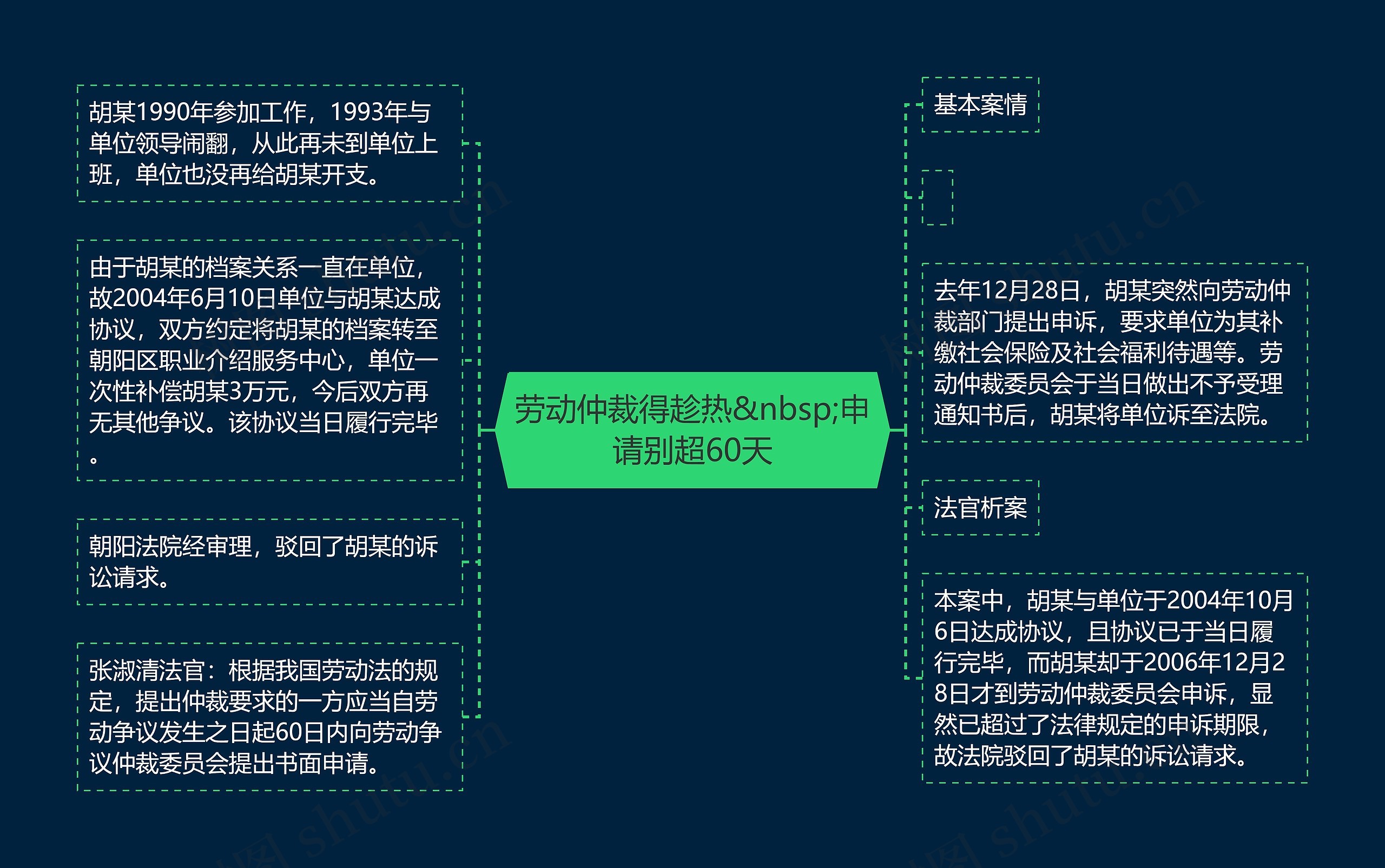 劳动仲裁得趁热&nbsp;申请别超60天思维导图