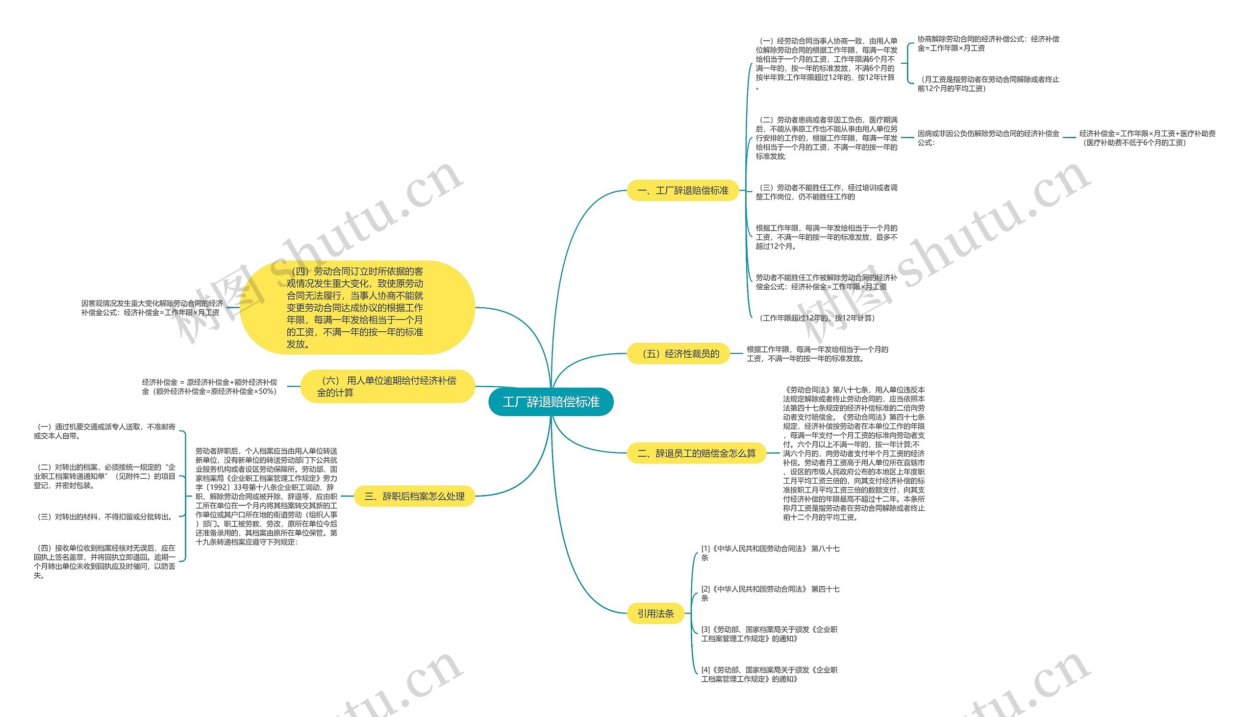 工厂辞退赔偿标准思维导图
