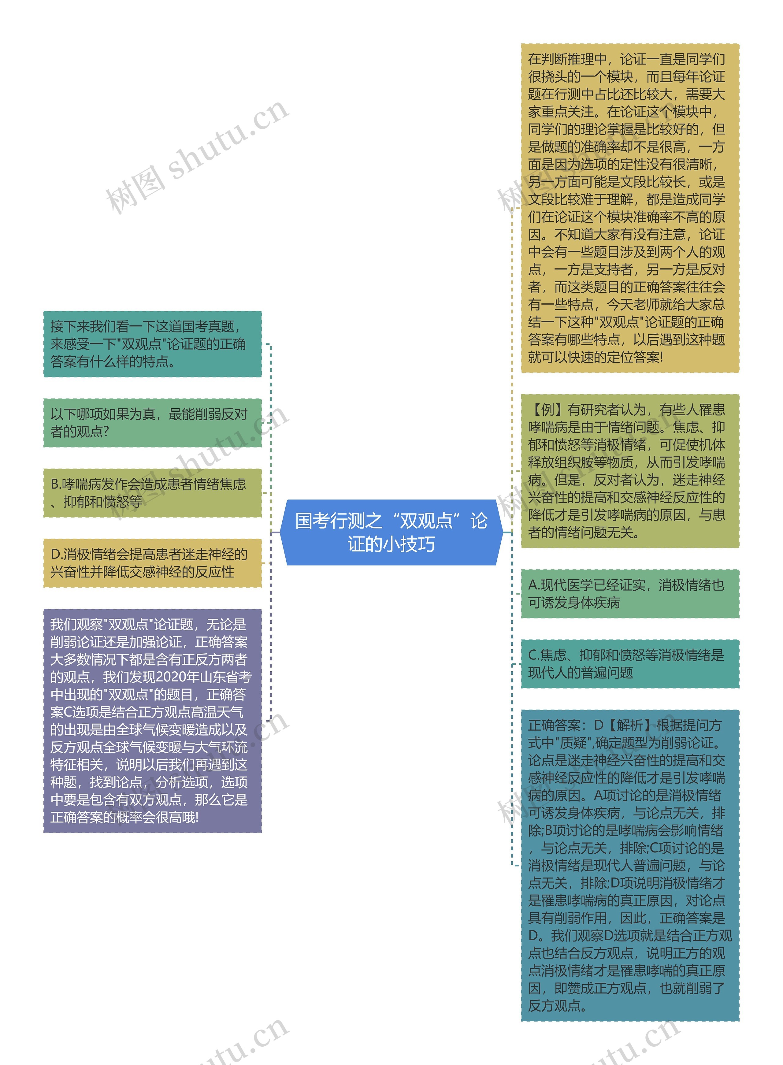 国考行测之“双观点”论证的小技巧思维导图