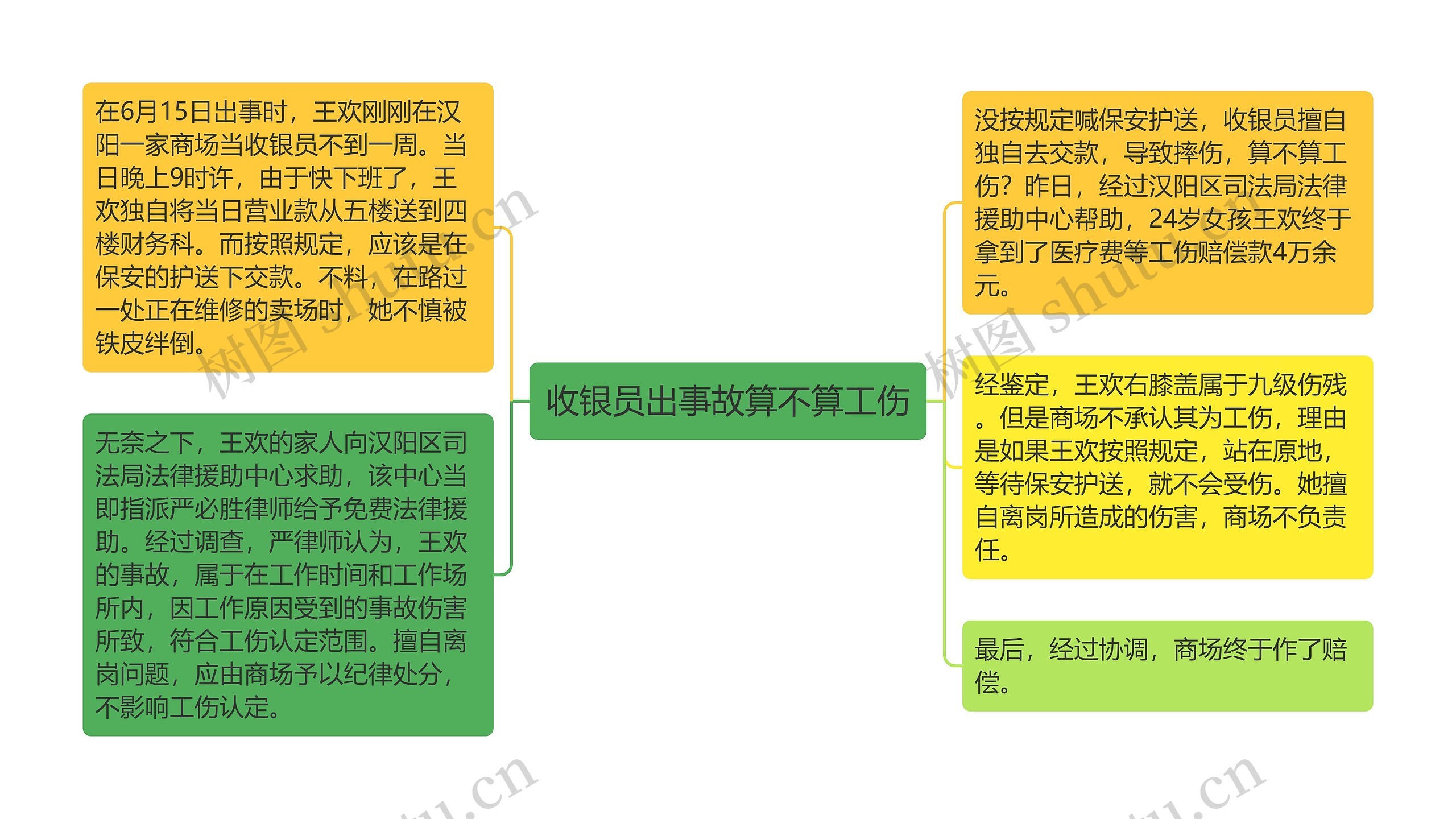 收银员出事故算不算工伤思维导图