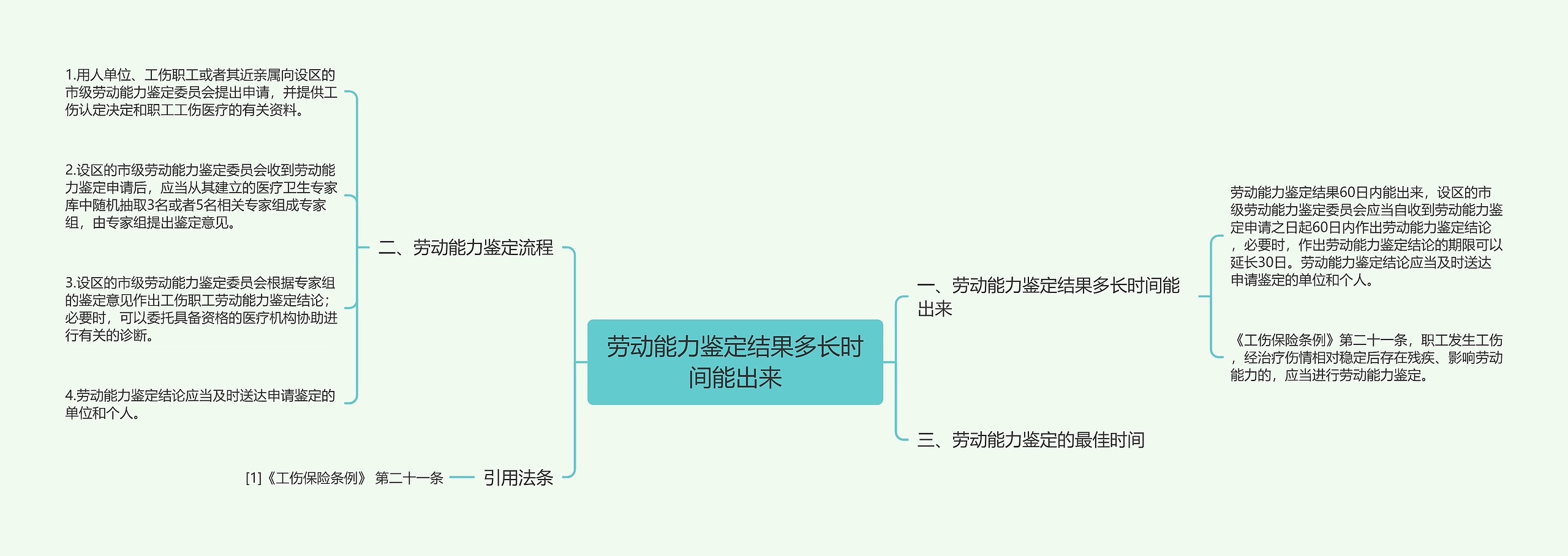 劳动能力鉴定结果多长时间能出来思维导图