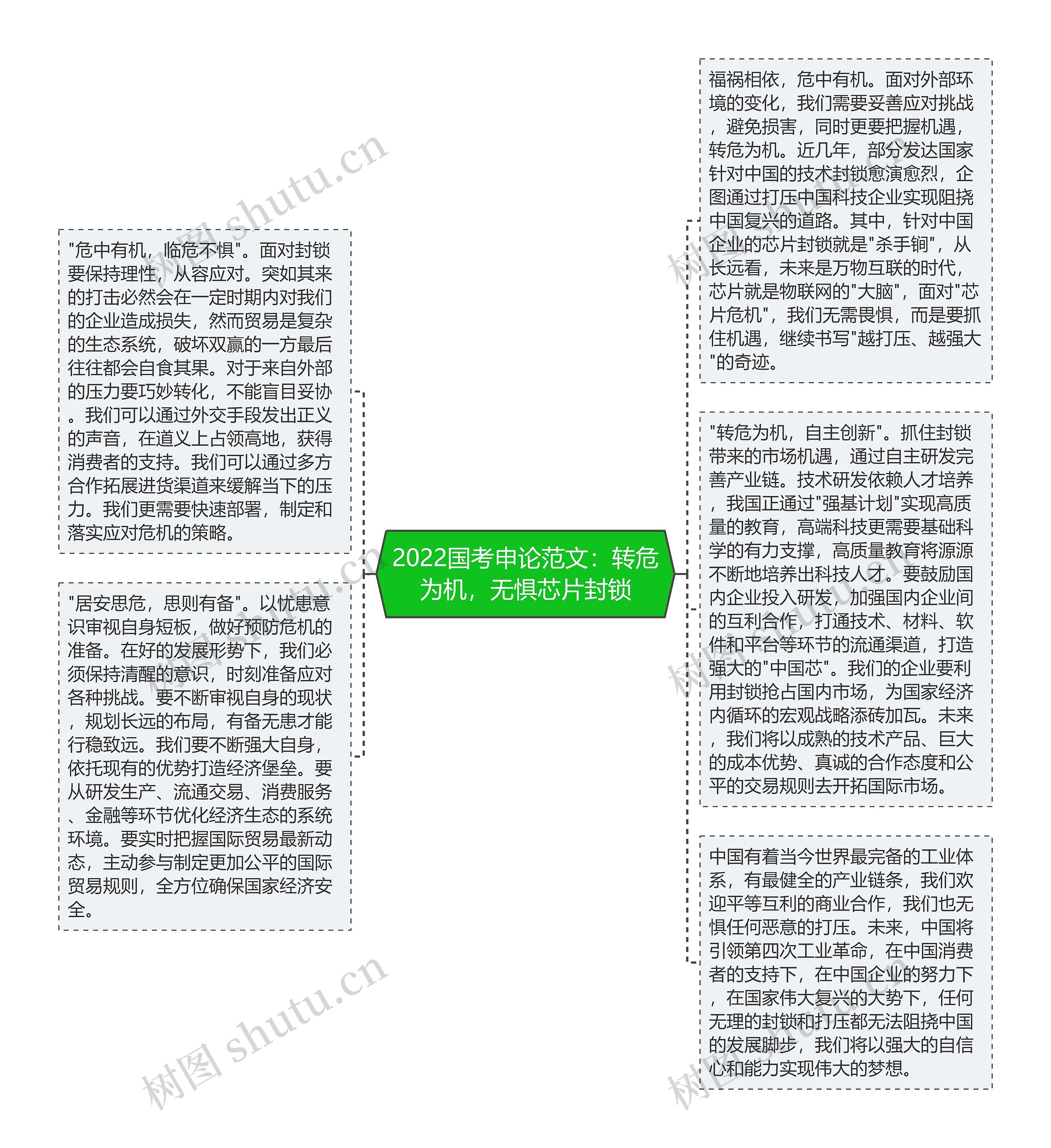 2022国考申论范文：转危为机，无惧芯片封锁思维导图