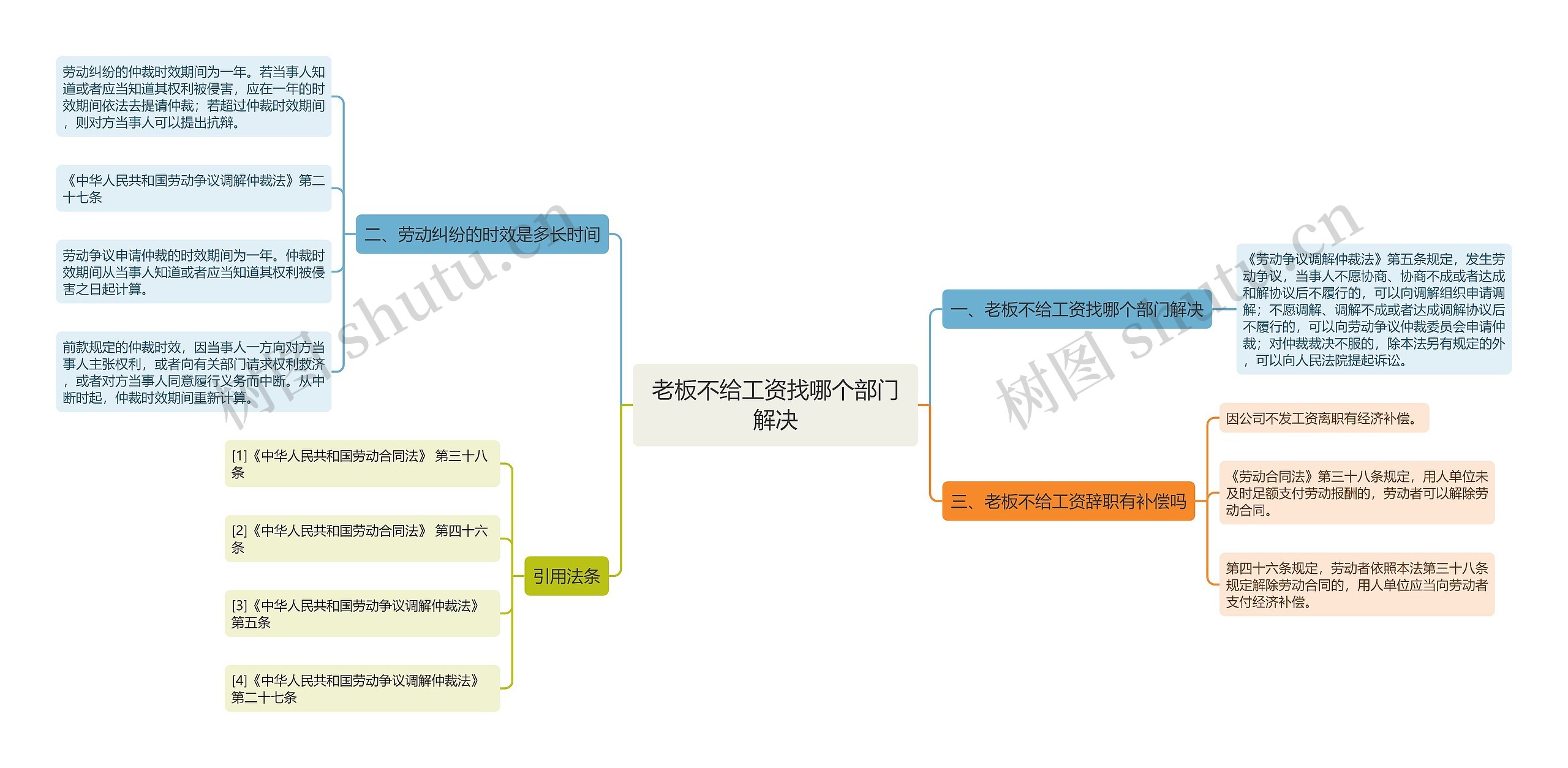 老板不给工资找哪个部门解决思维导图