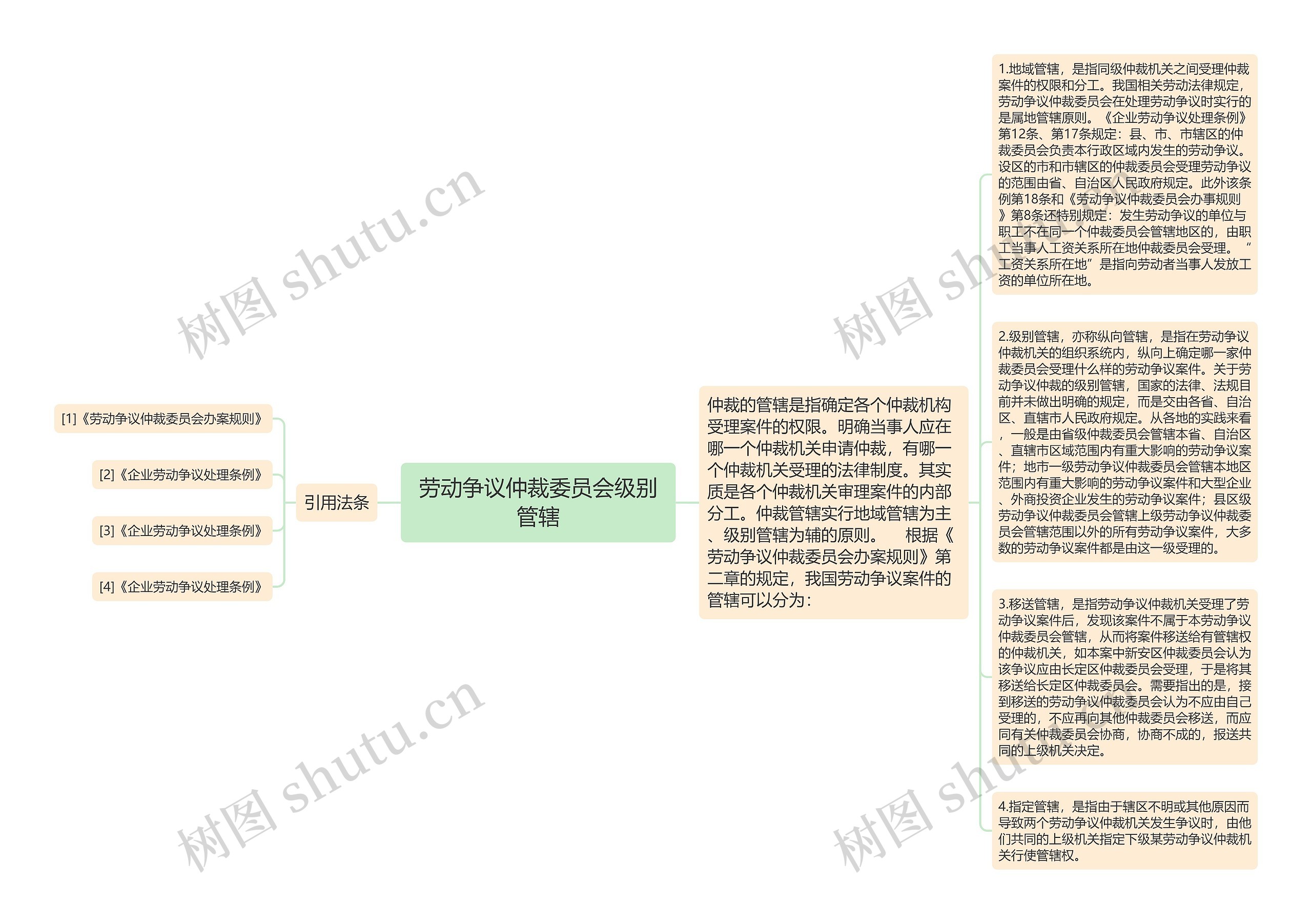 劳动争议仲裁委员会级别管辖思维导图