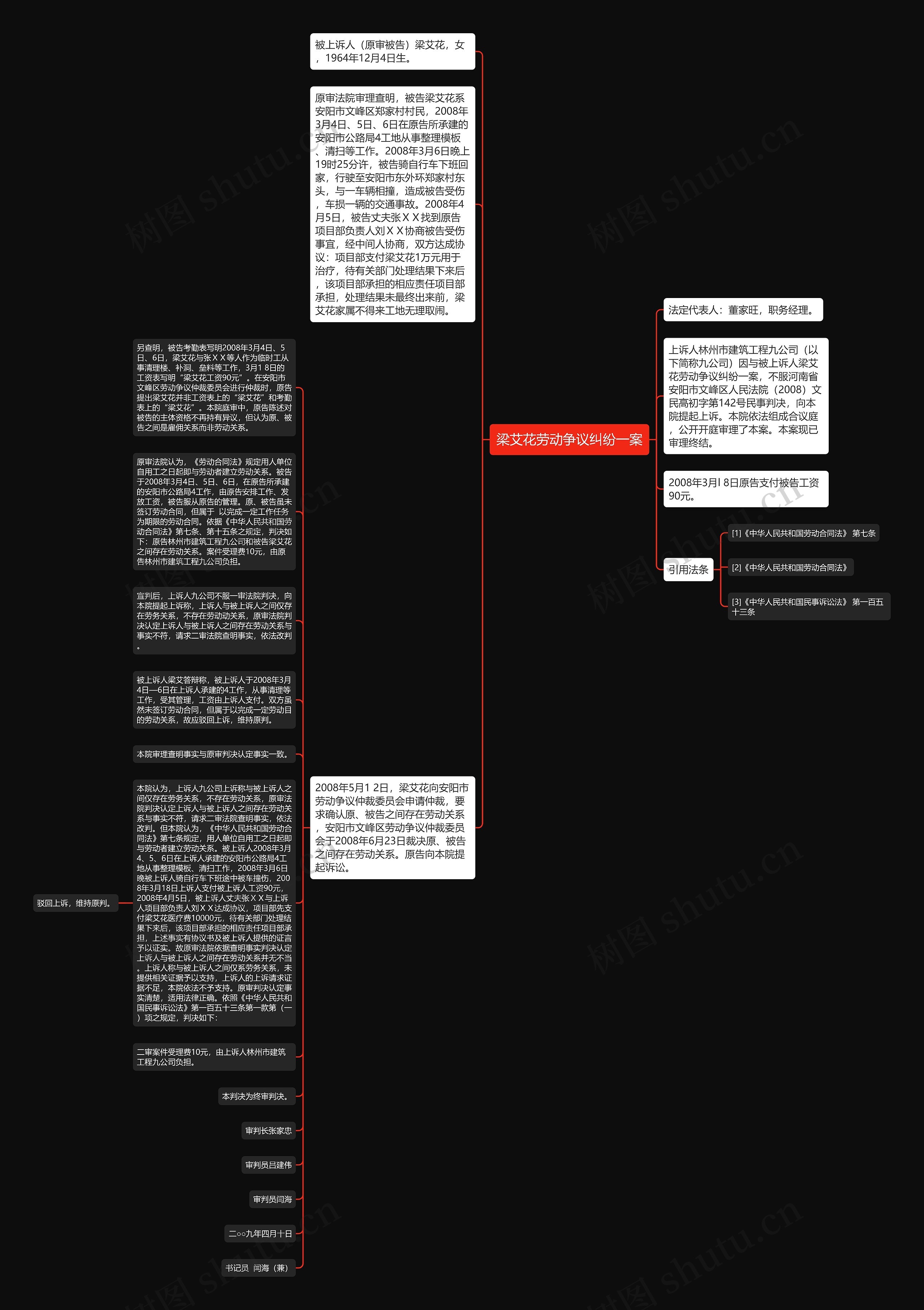 梁艾花劳动争议纠纷一案思维导图