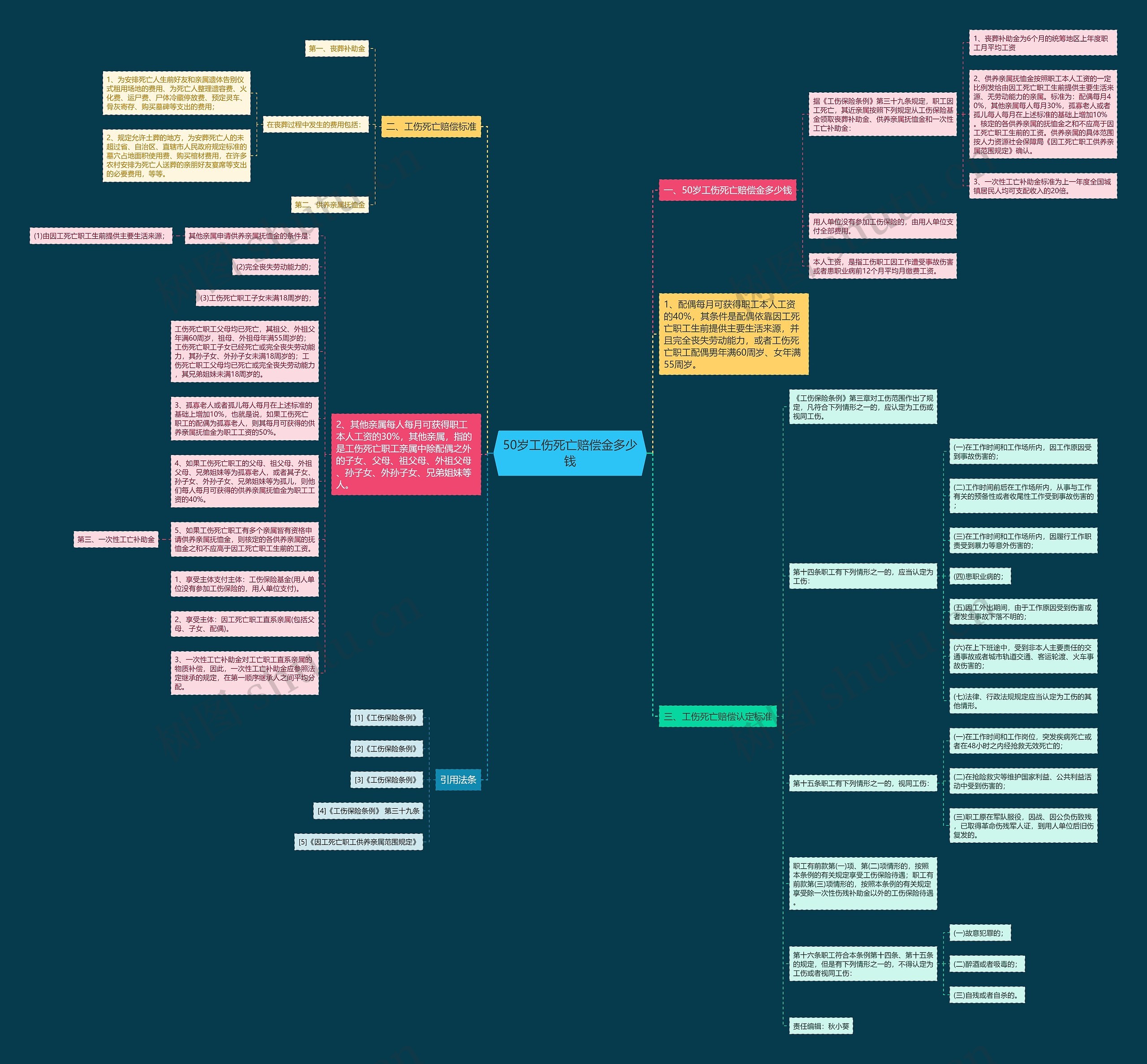 50岁工伤死亡赔偿金多少钱思维导图