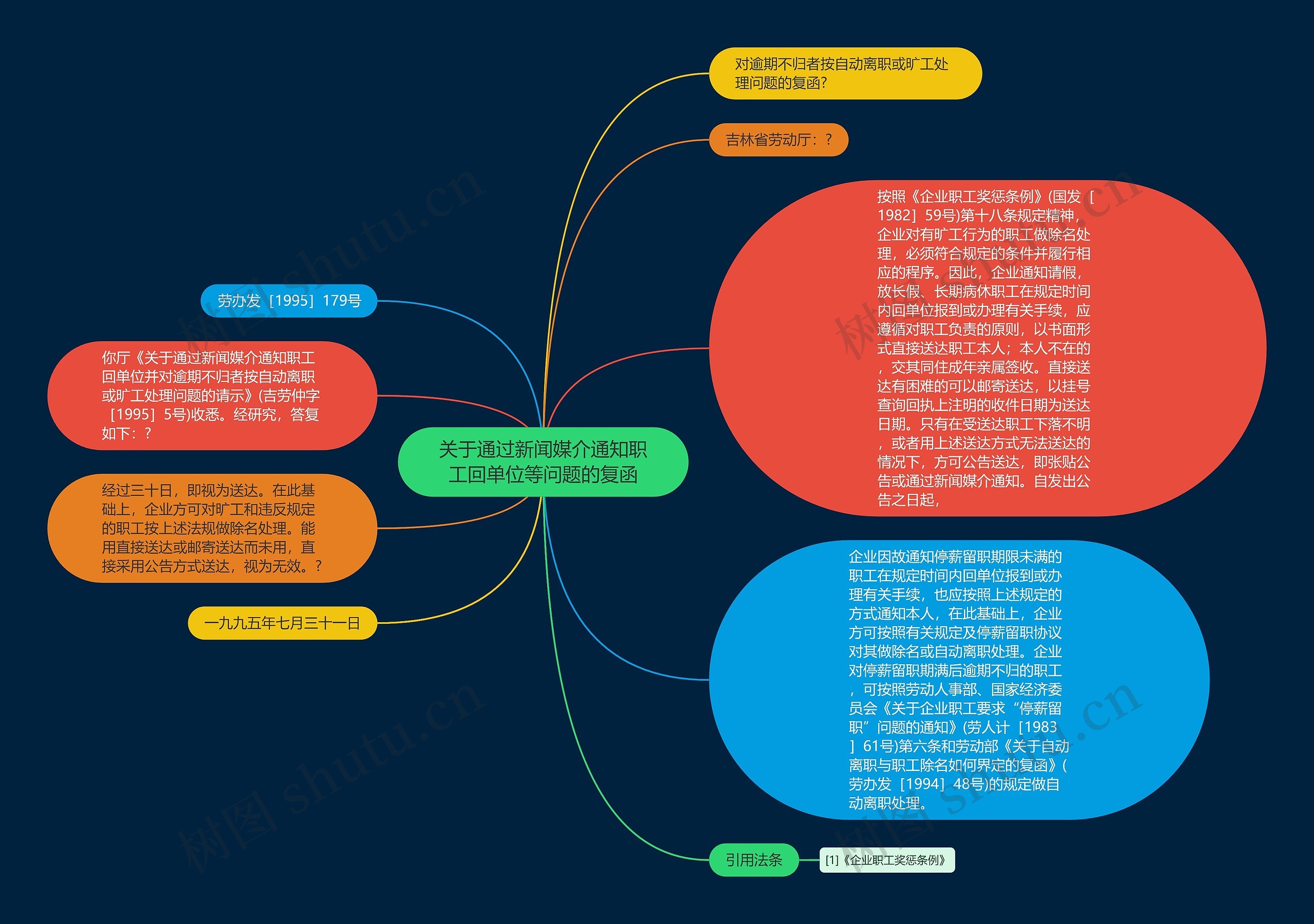 关于通过新闻媒介通知职工回单位等问题的复函思维导图