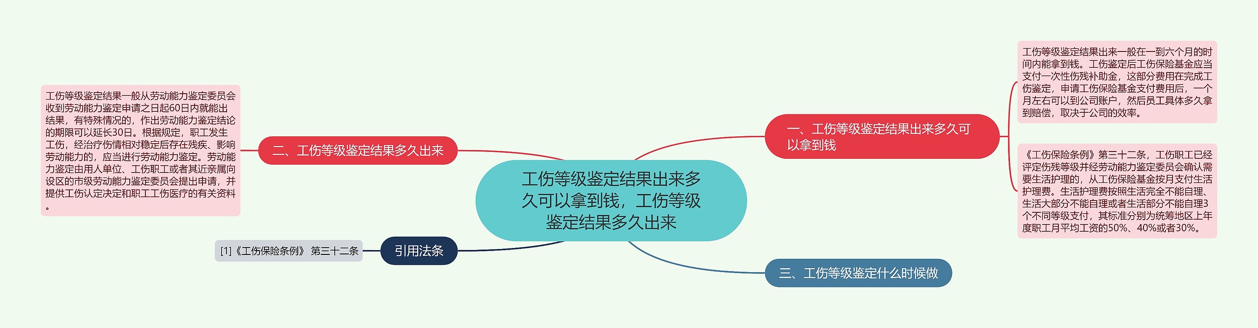 工伤等级鉴定结果出来多久可以拿到钱，工伤等级鉴定结果多久出来思维导图