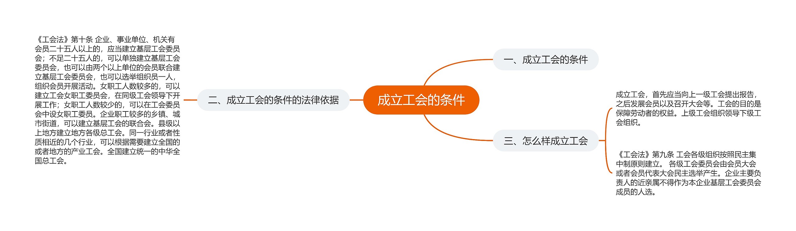 成立工会的条件