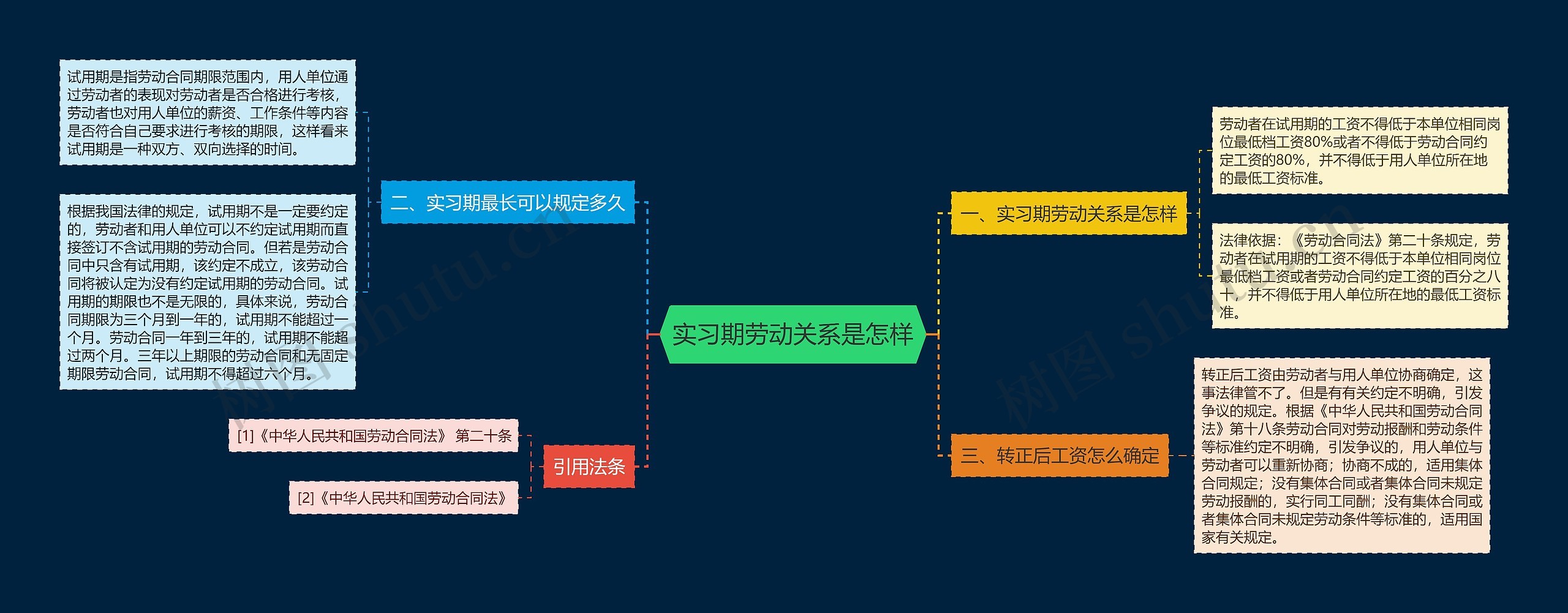 实习期劳动关系是怎样思维导图