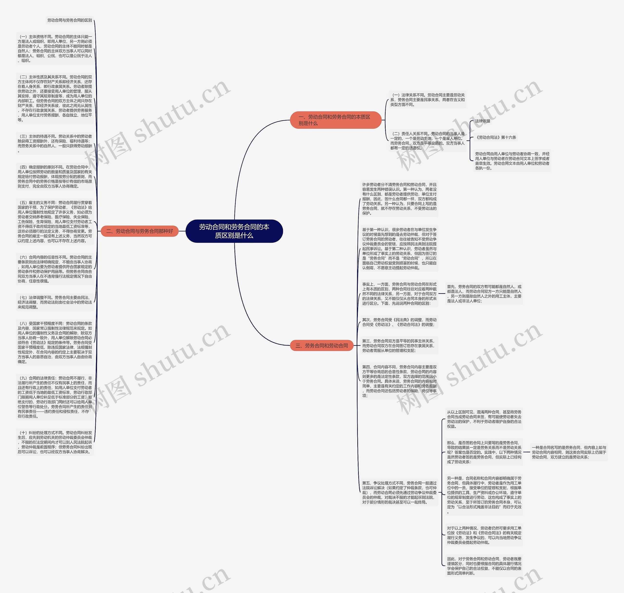 劳动合同和劳务合同的本质区别是什么思维导图