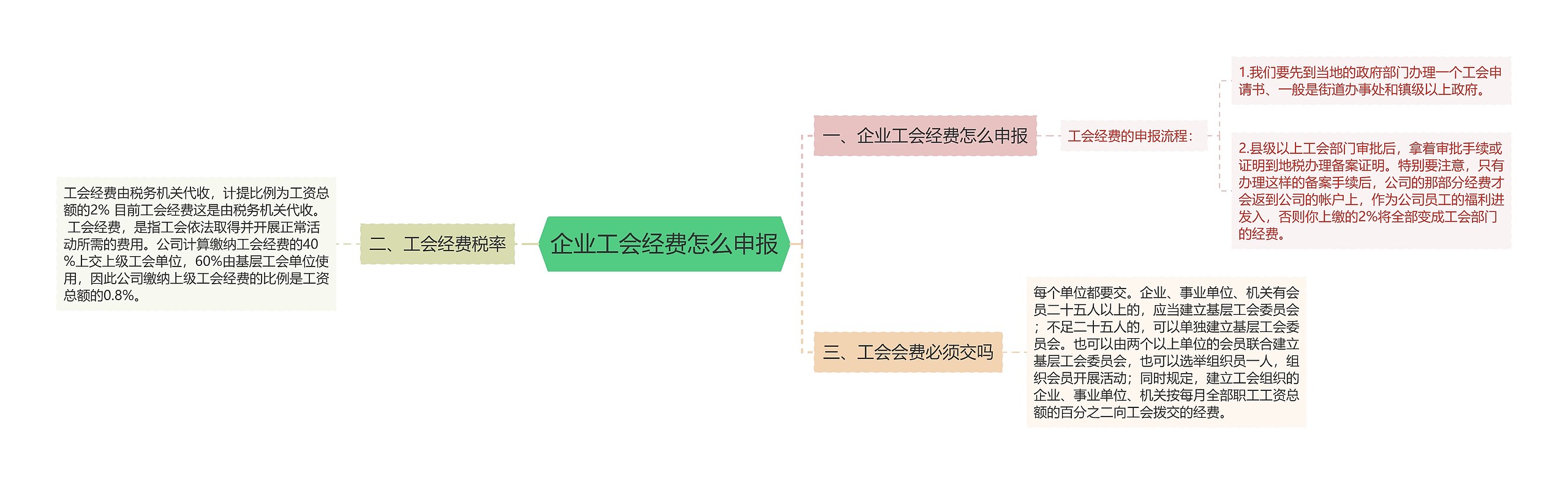 企业工会经费怎么申报思维导图