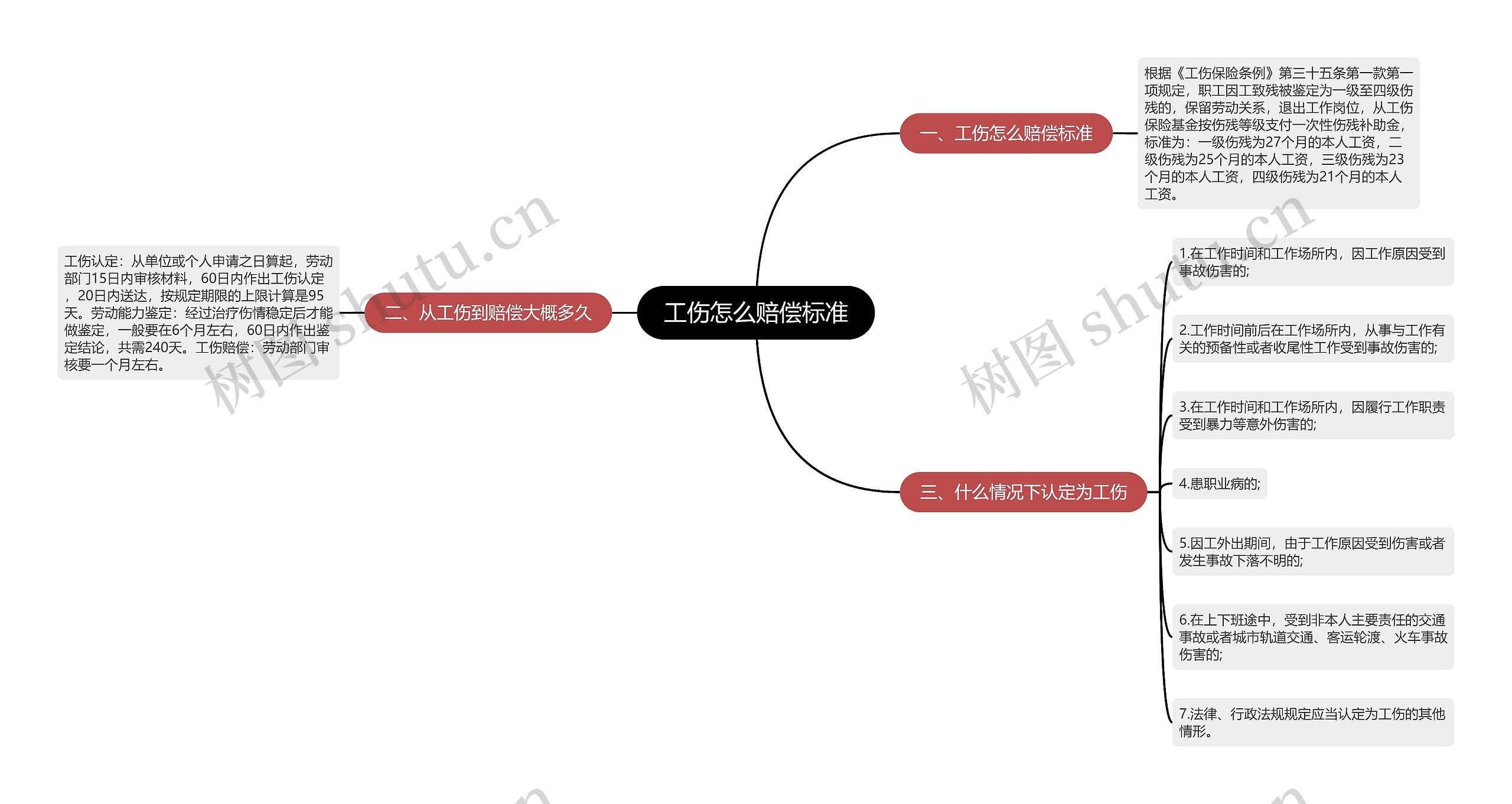 工伤怎么赔偿标准