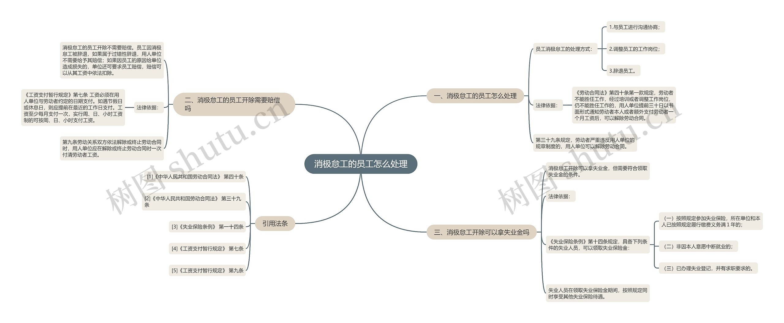 消极怠工的员工怎么处理思维导图