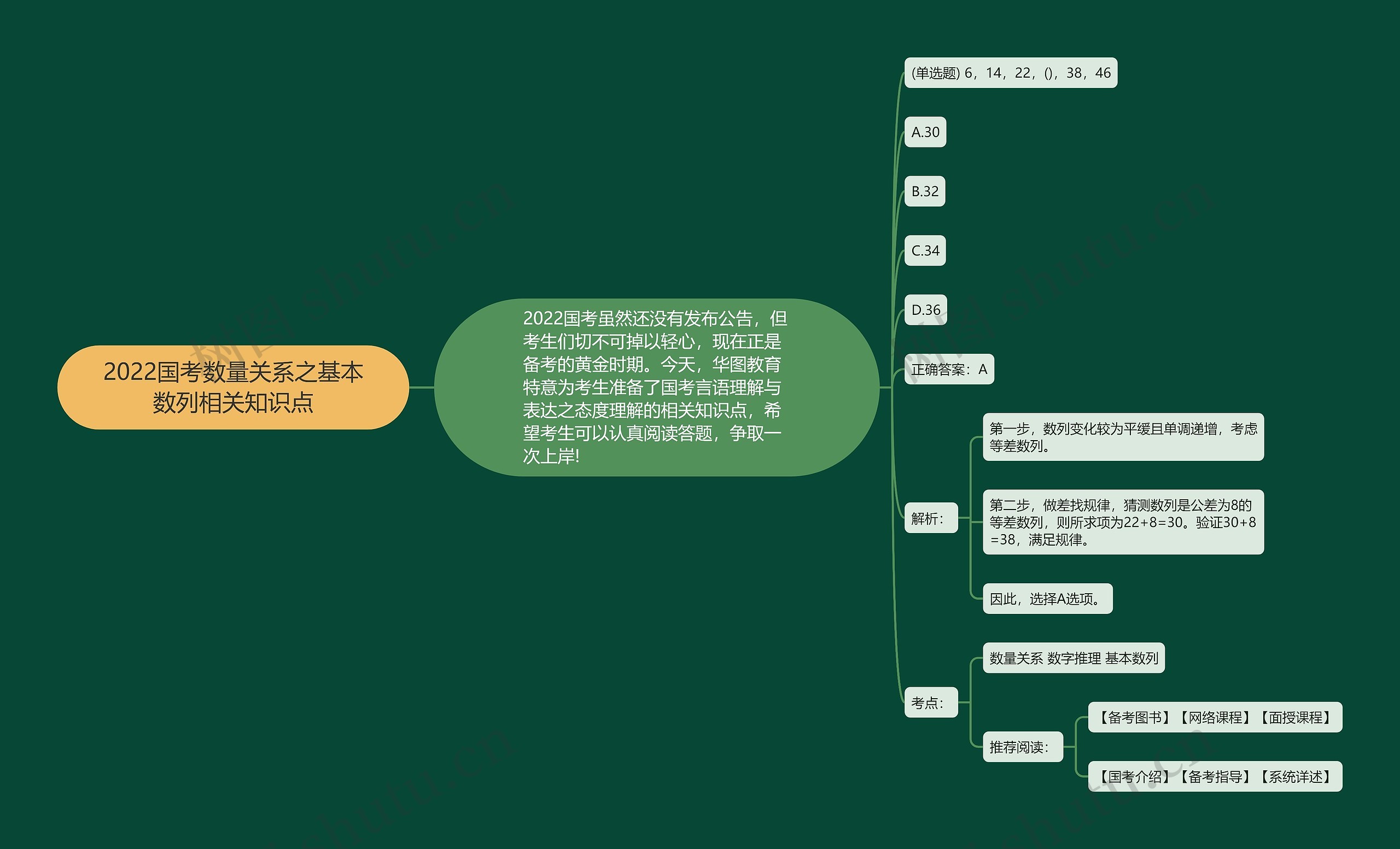 2022国考数量关系之基本数列相关知识点思维导图