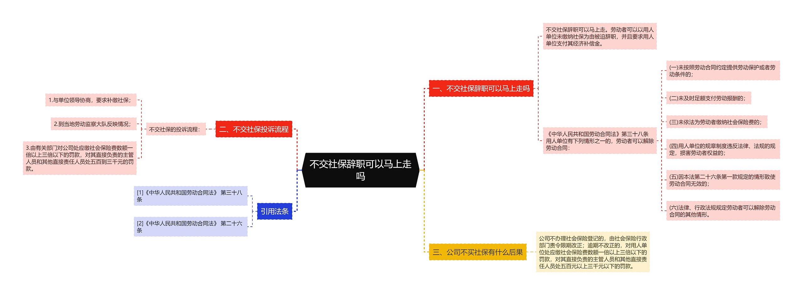 不交社保辞职可以马上走吗思维导图