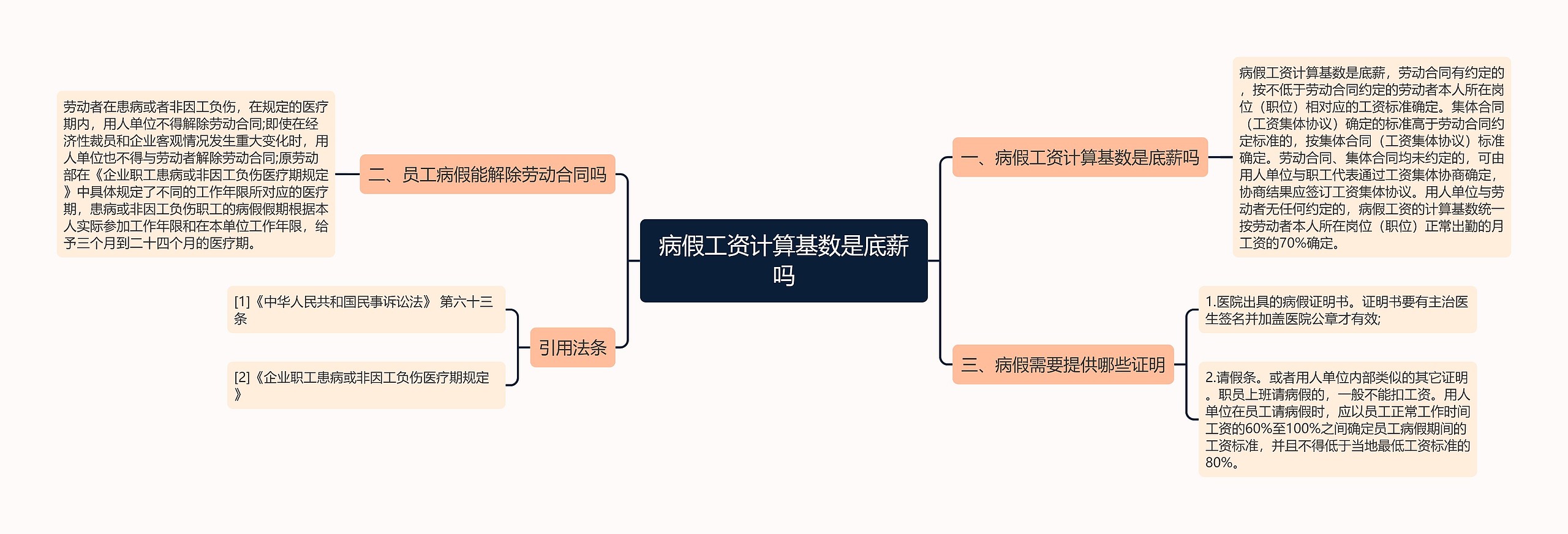 病假工资计算基数是底薪吗思维导图