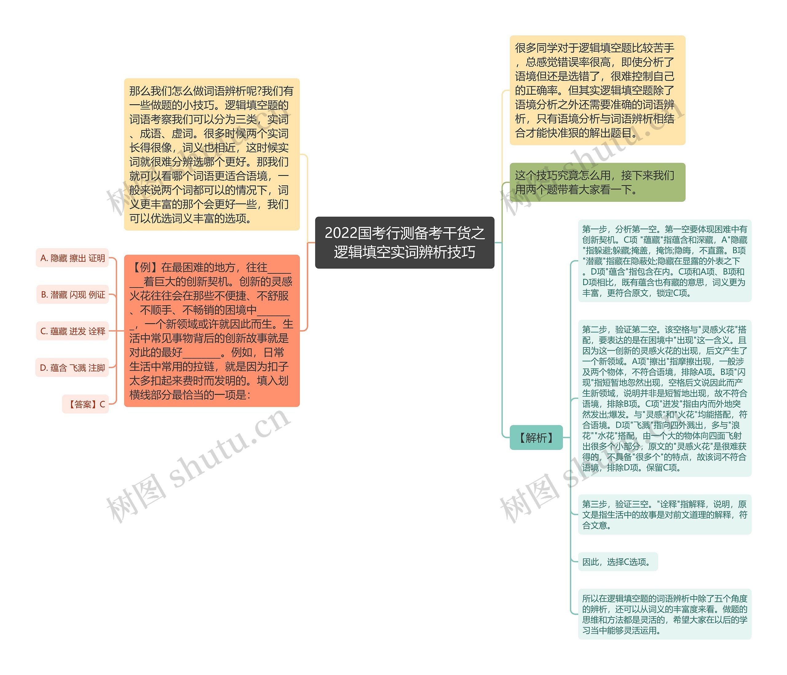 2022国考行测备考干货之逻辑填空实词辨析技巧